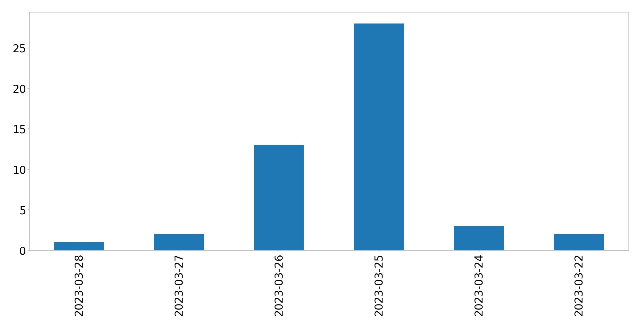 Gráfico de tweets por dia