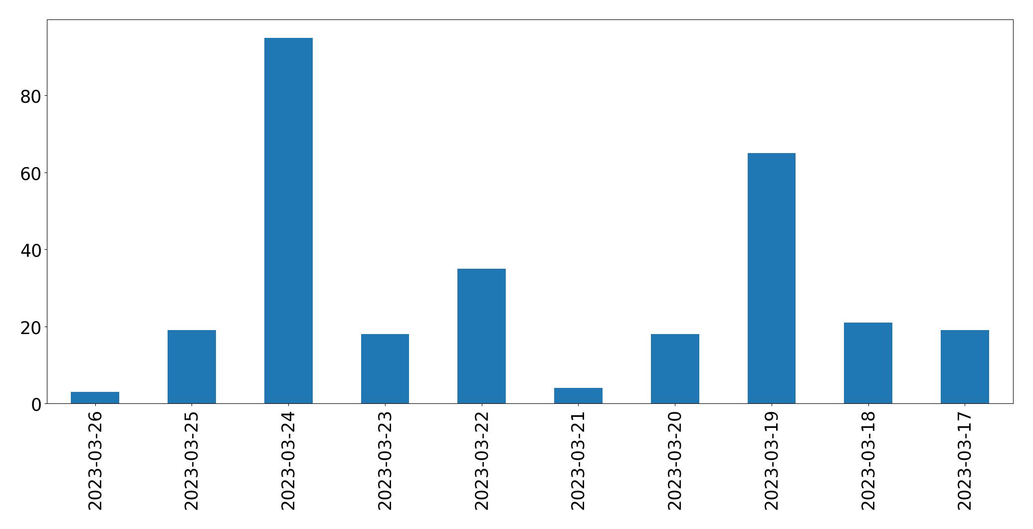 Gunluk tweet grafigi