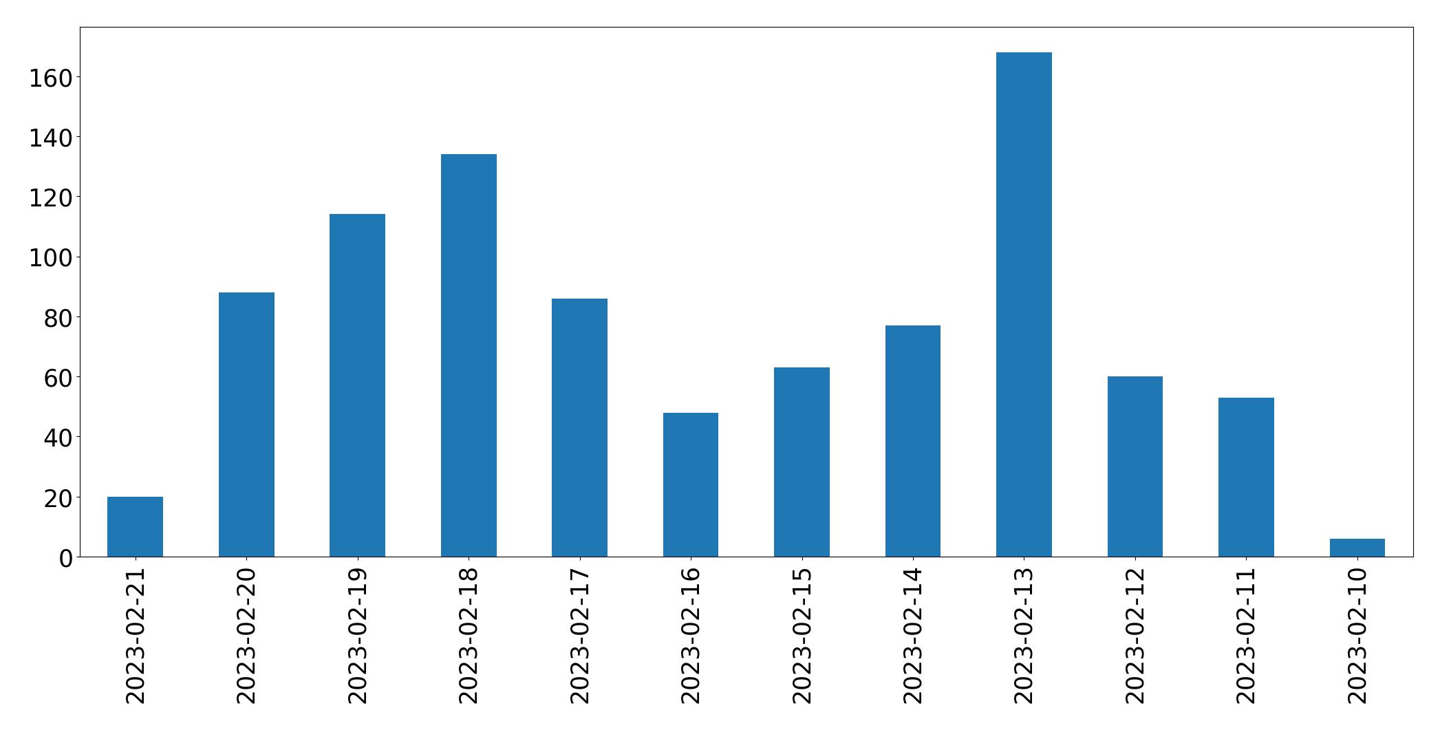 Gráfico de tweets por dia