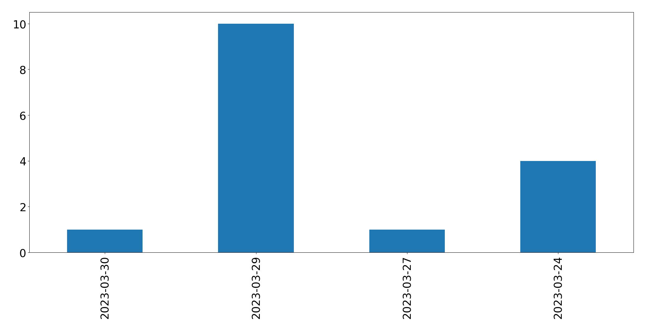 Gráfico de tweets por dia