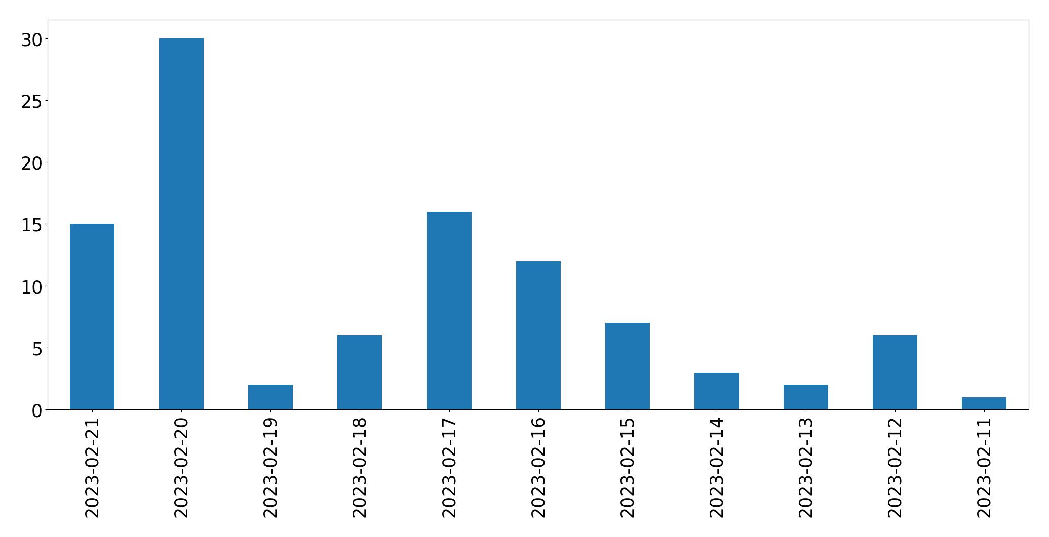 Gráfico de tweets por dia