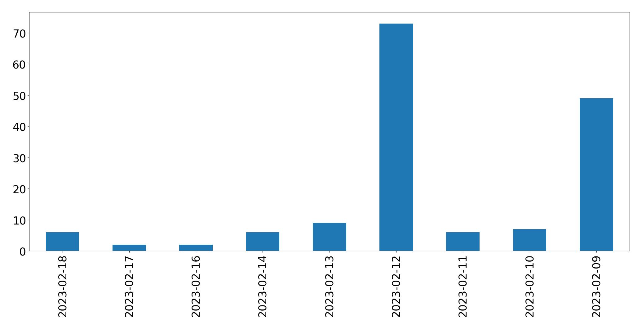 Gráfico de tweets por dia