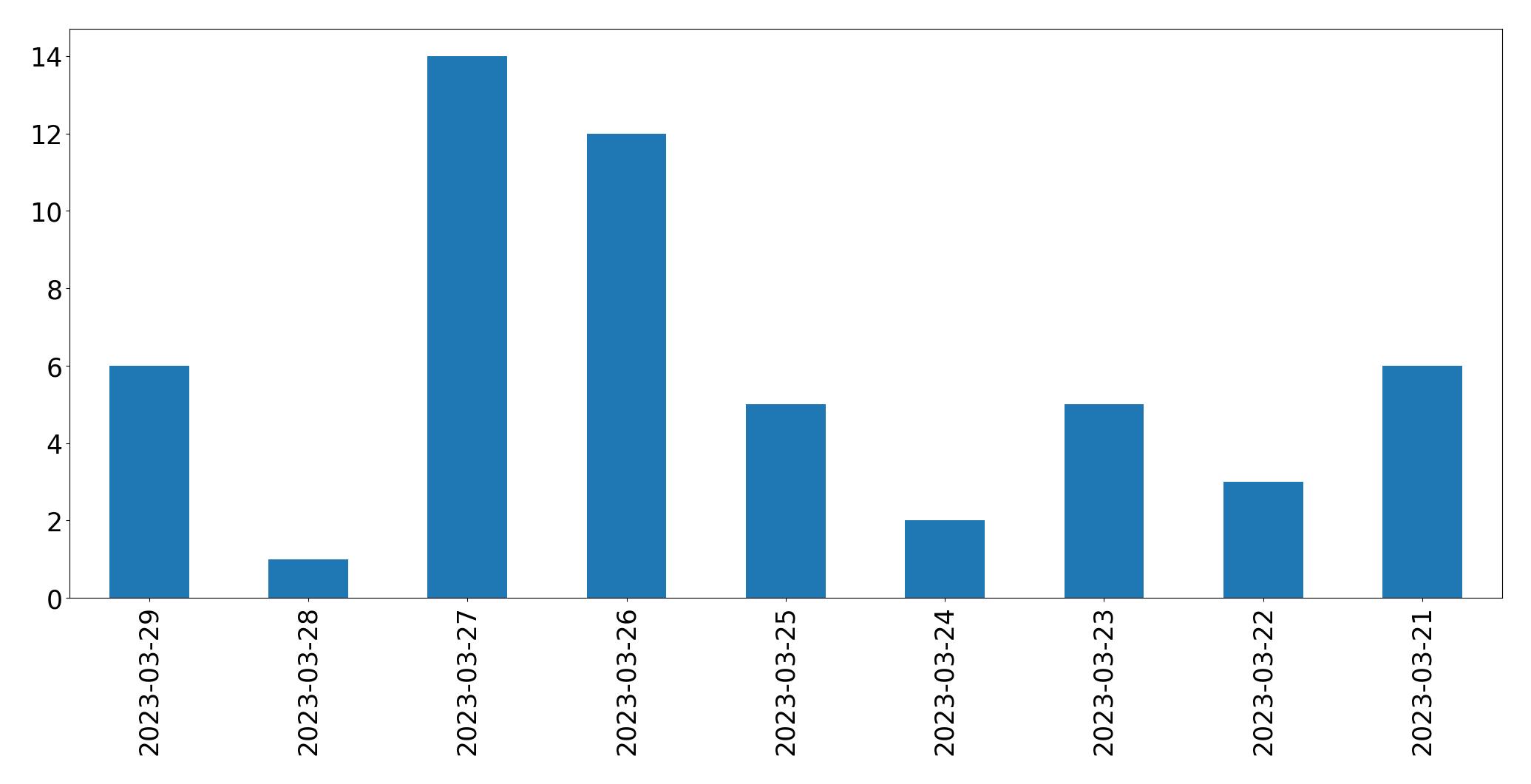 Gráfico de tweets por dia