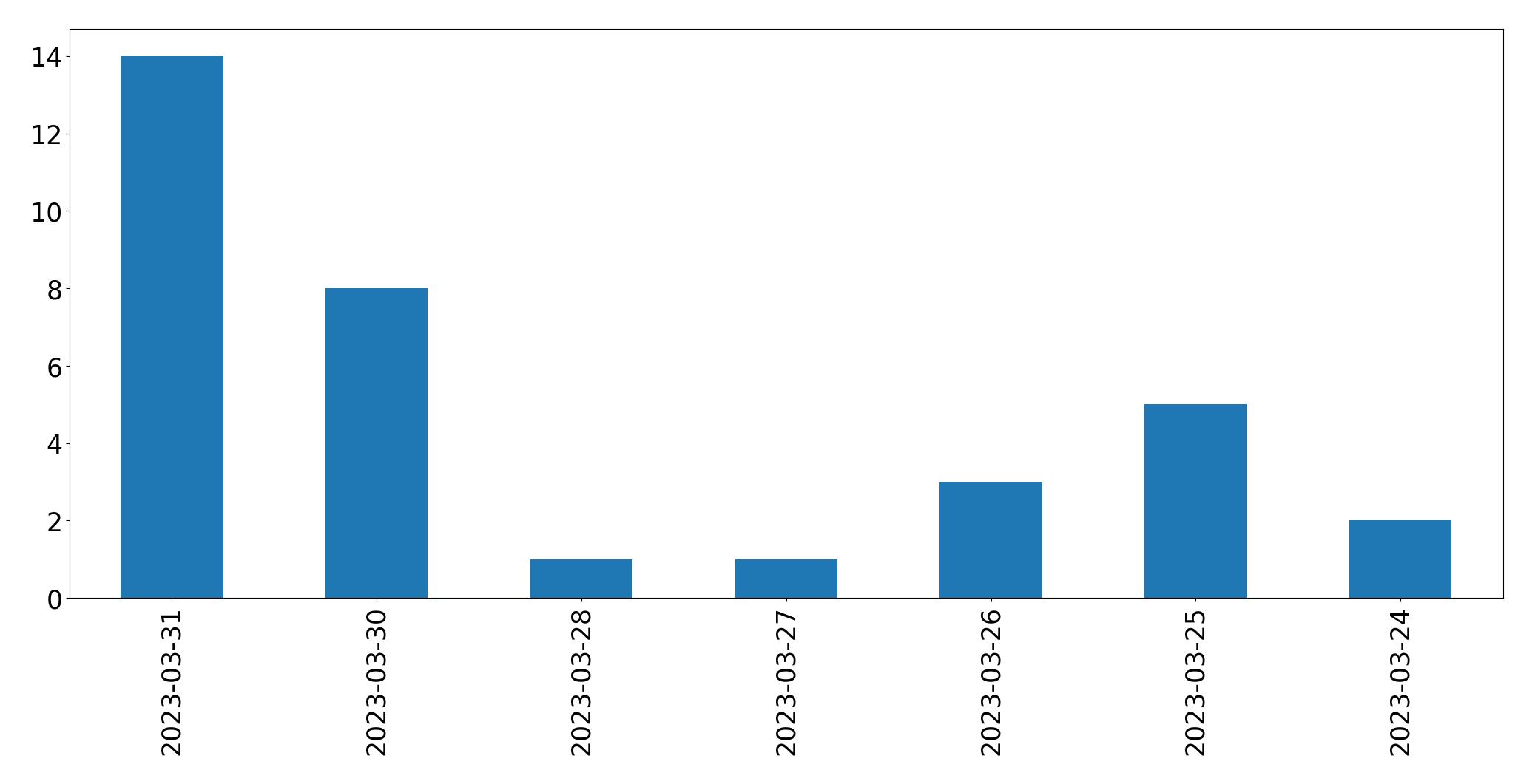Tweets per day chart