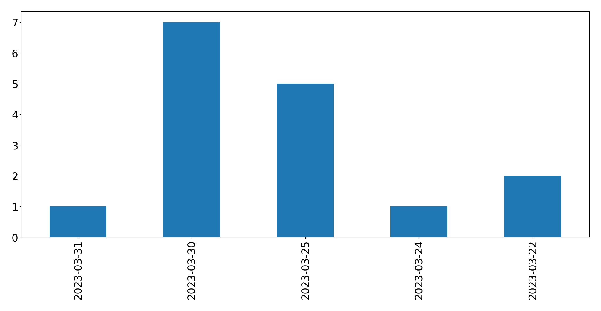 Gráfico de tweets por dia