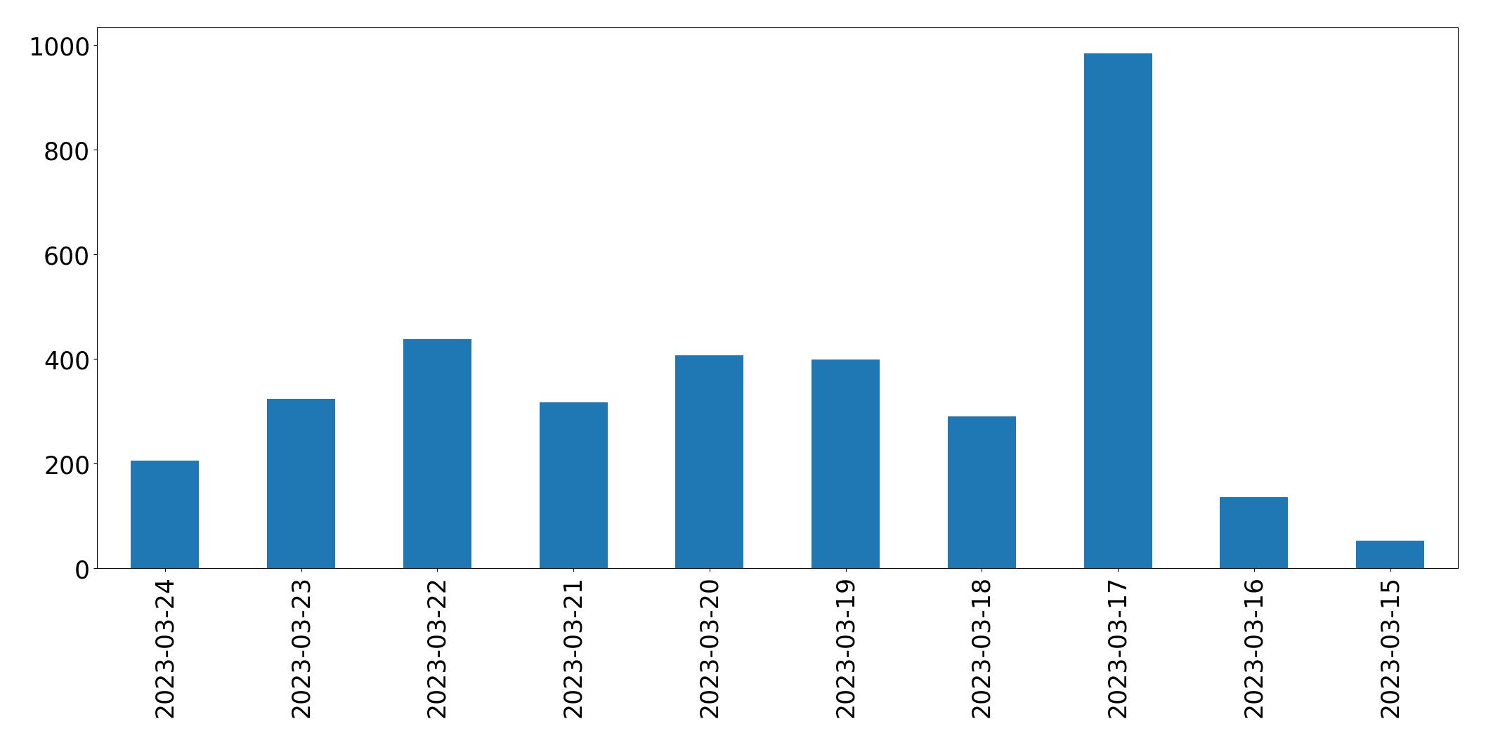 Gráfico de tweets por dia