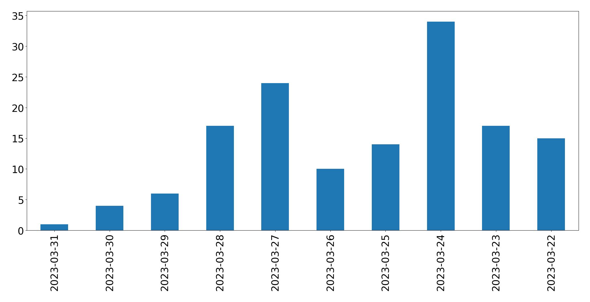 Gráfico de tweets por dia