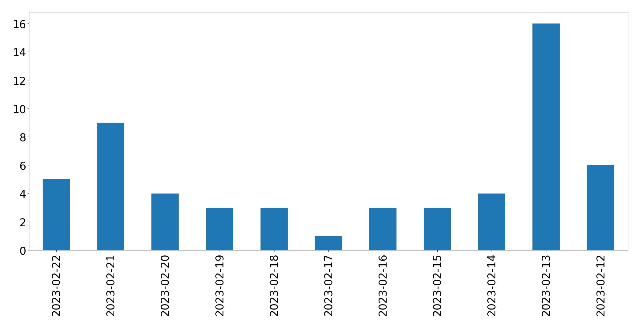 Gráfico de tweets por dia