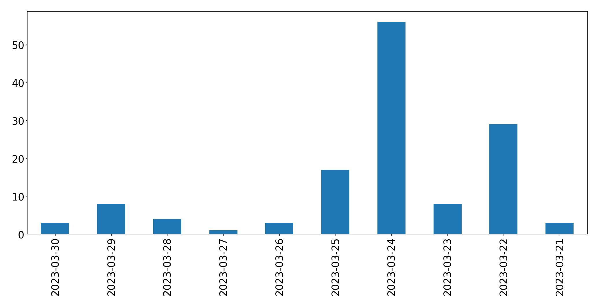 Gráfico de tweets por dia