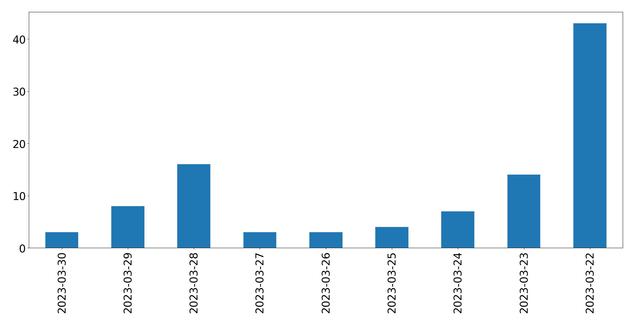 Gráfico de tweets por dia