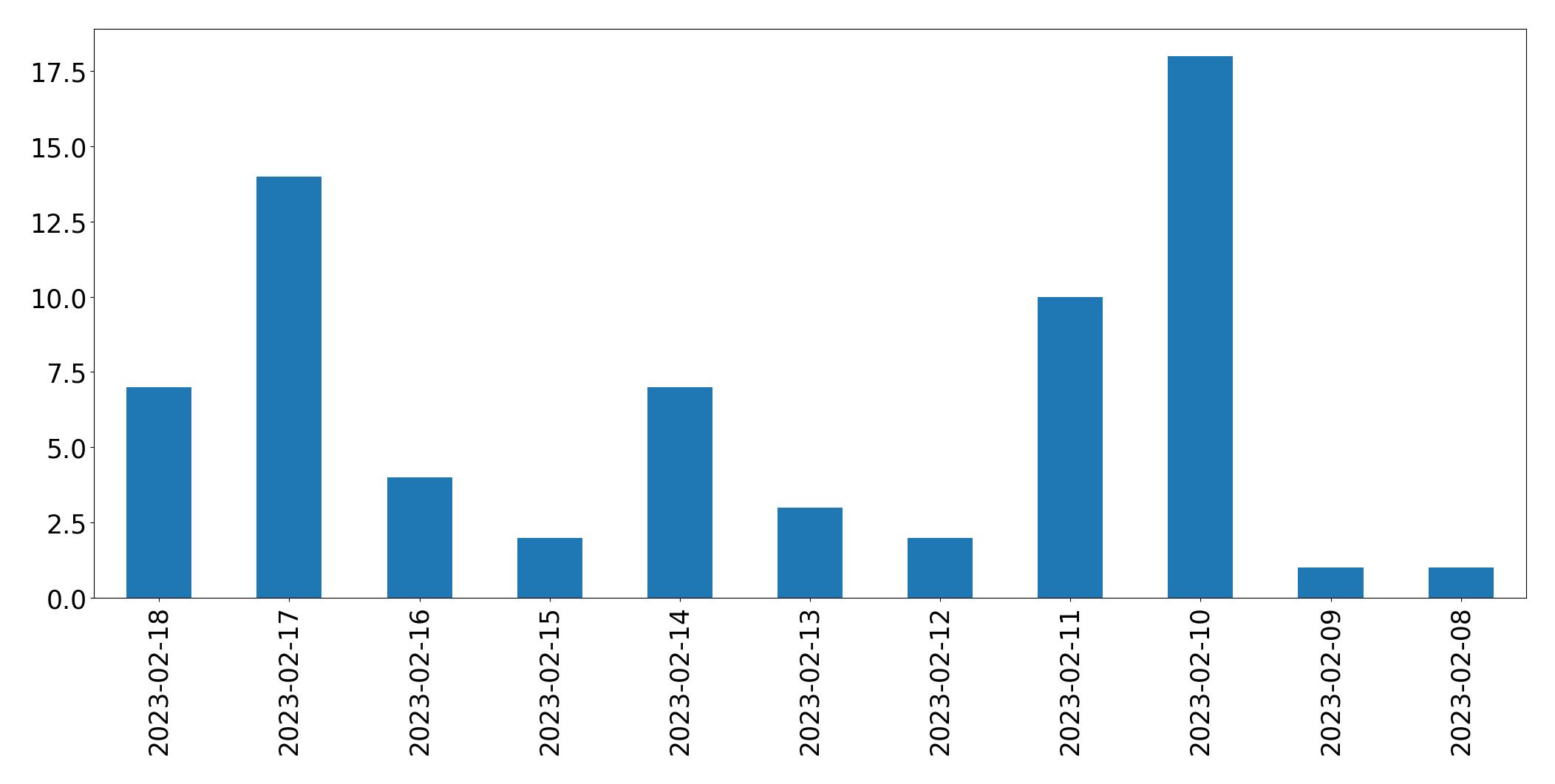Gráfico de tweets por dia