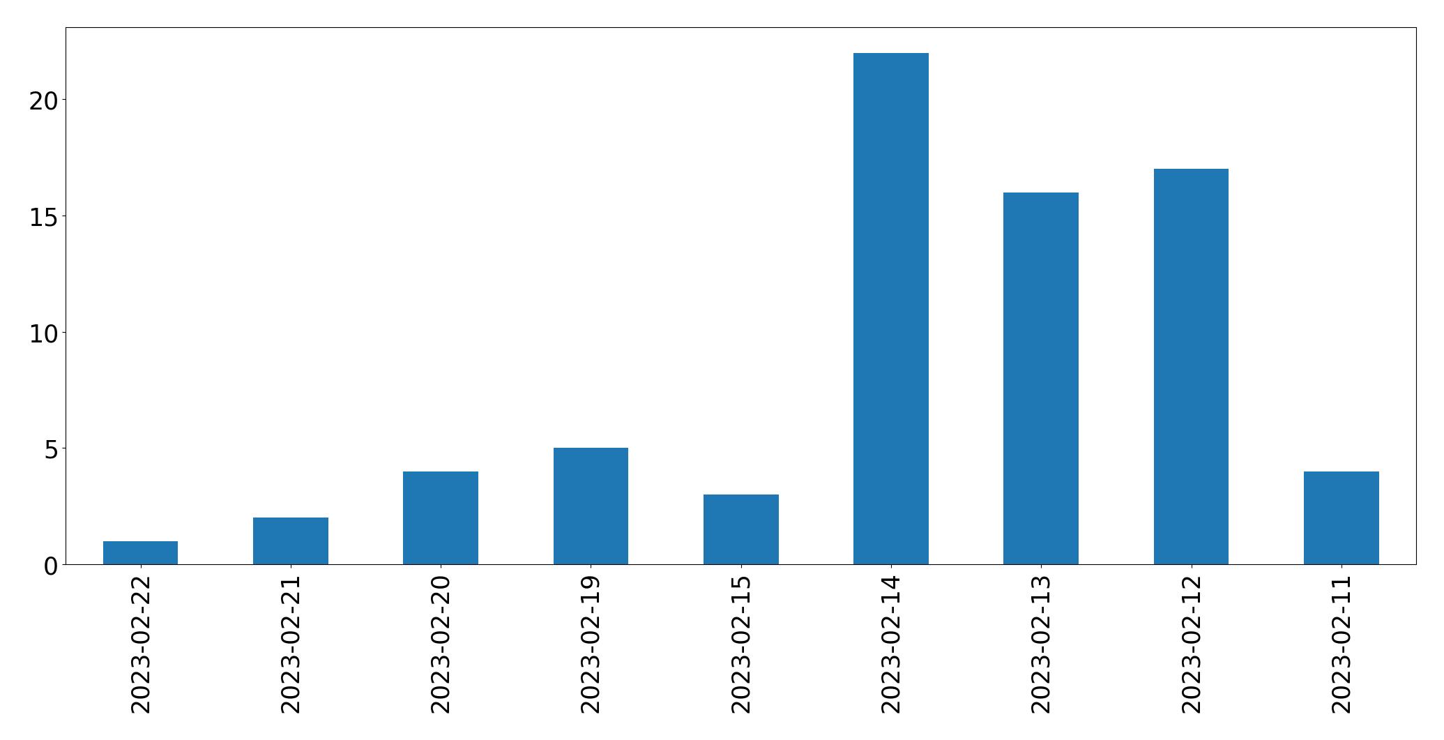 Grafik tweet per hari