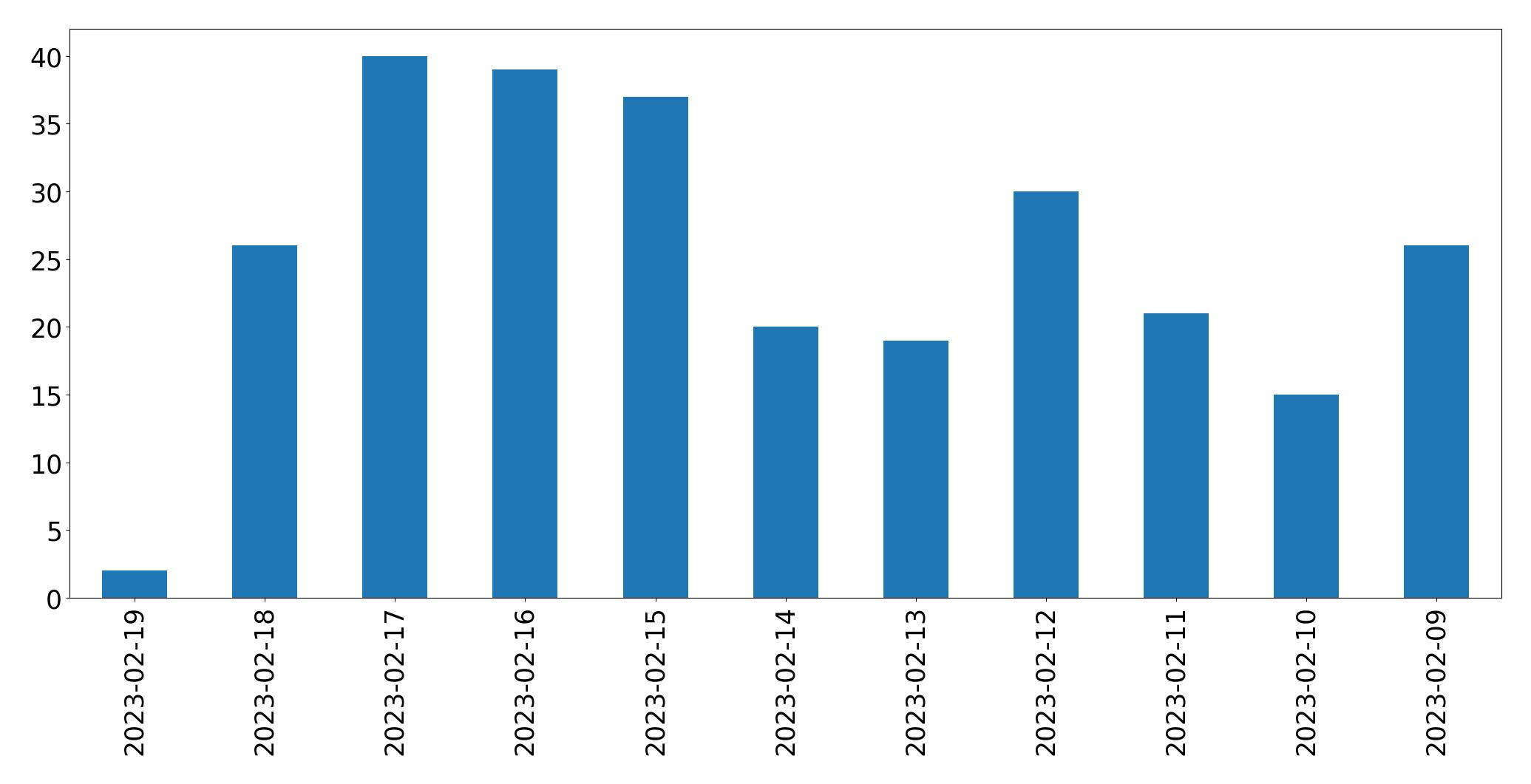 Gráfico de tweets por dia