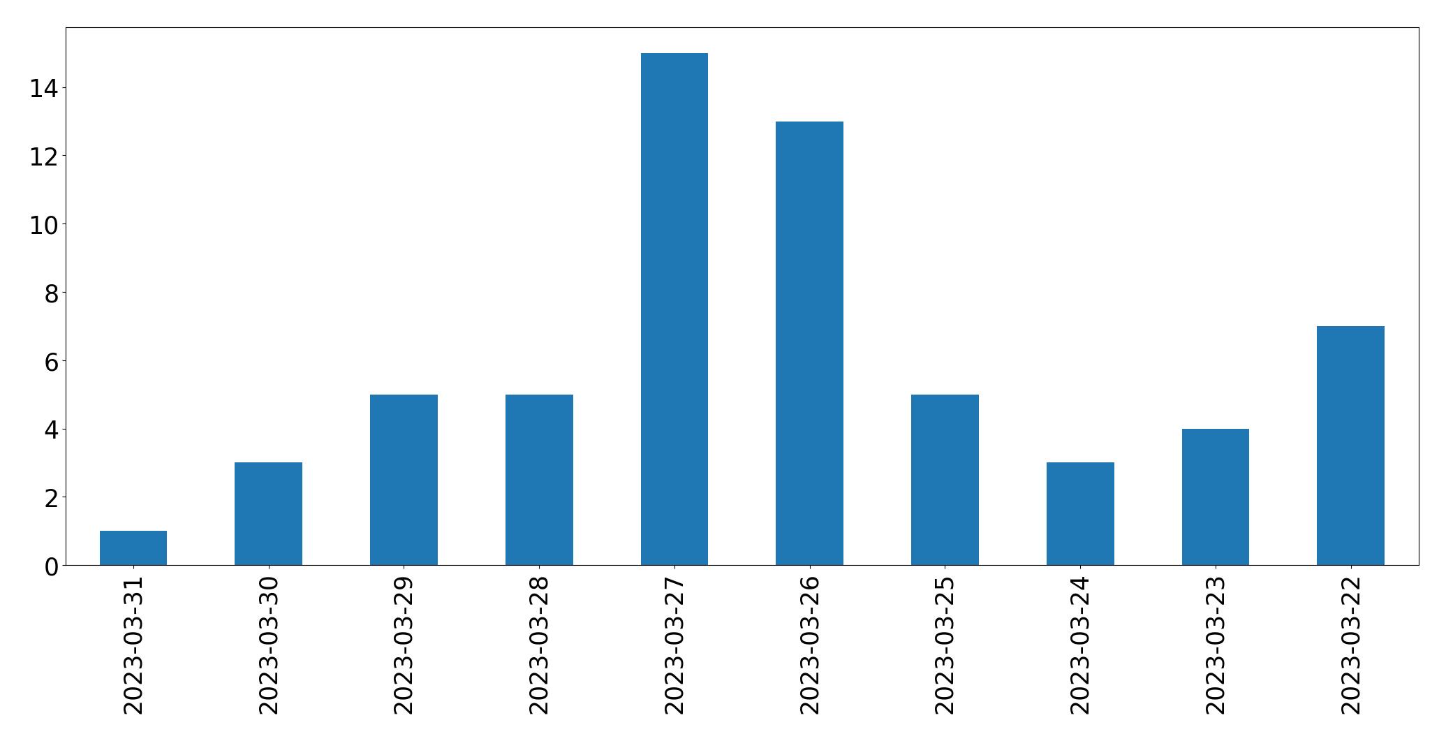 Tweets per day chart