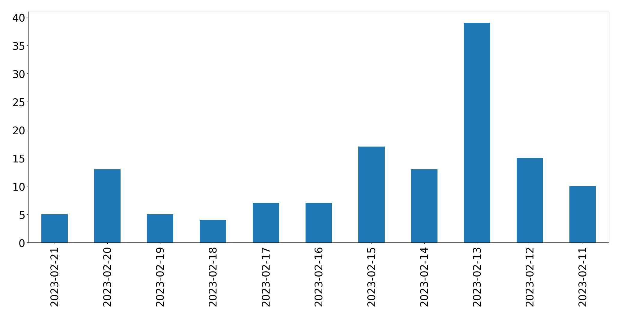Gráfico de tweets por dia