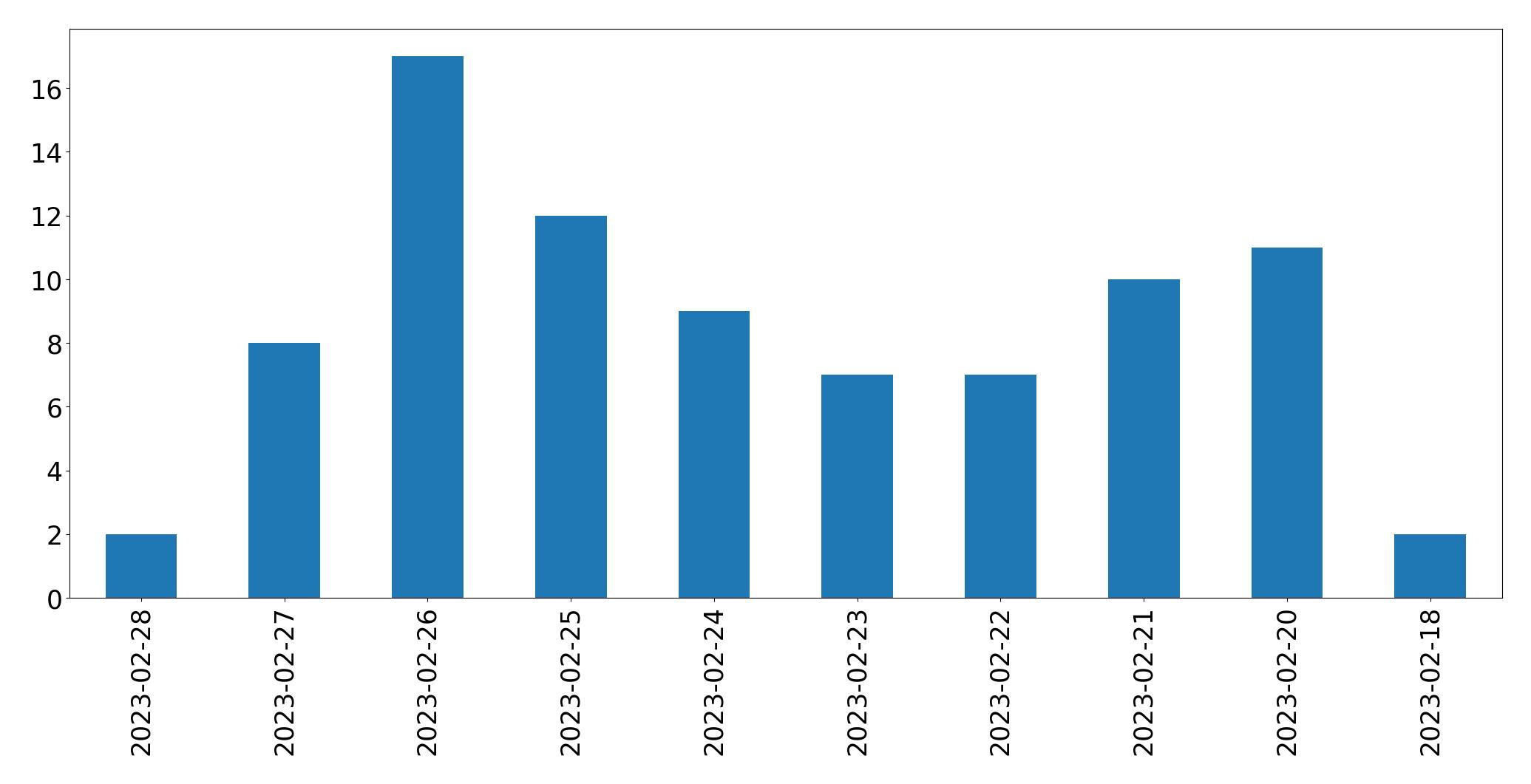 Gráfico de tweets por dia