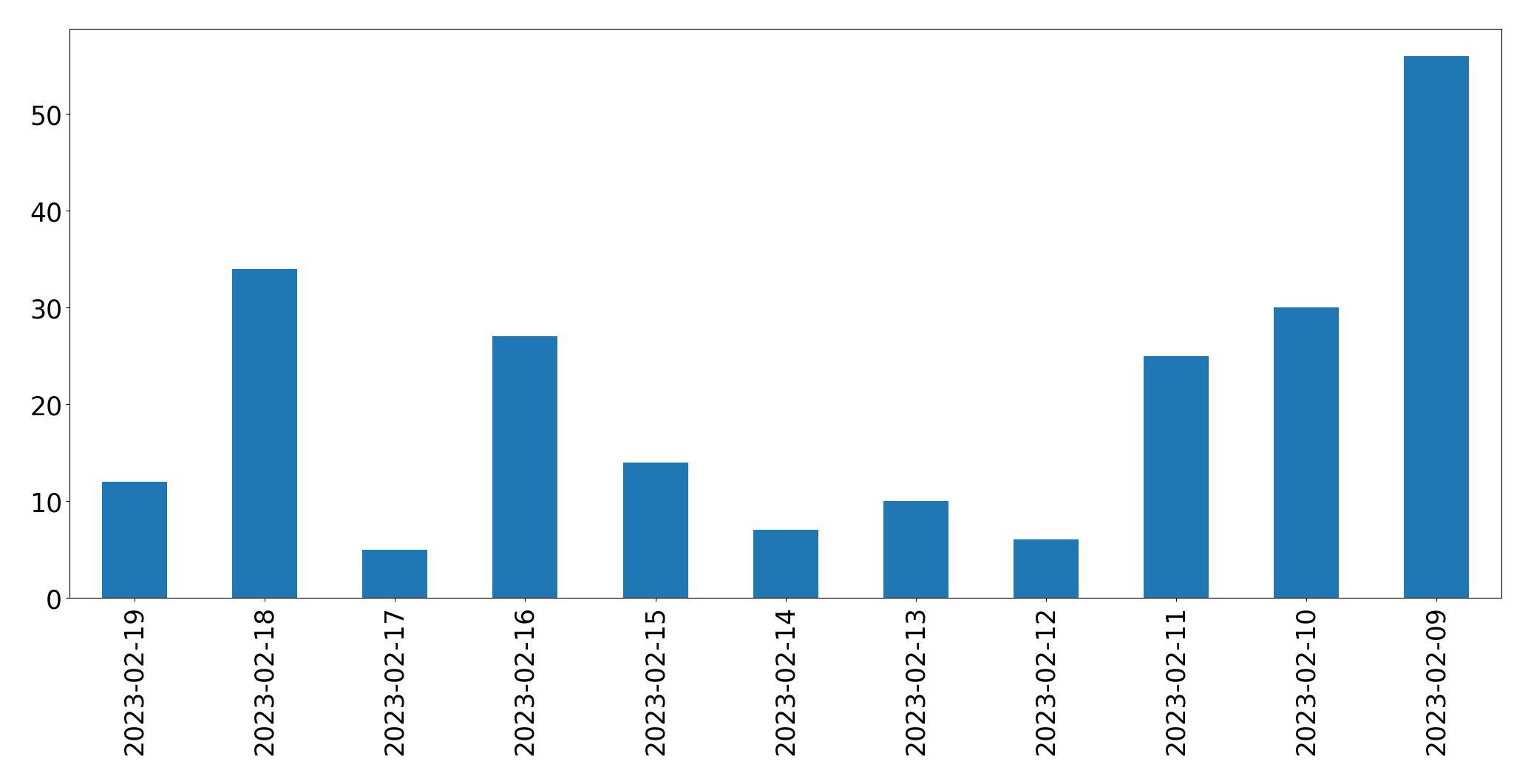 Gráfico de tweets por dia