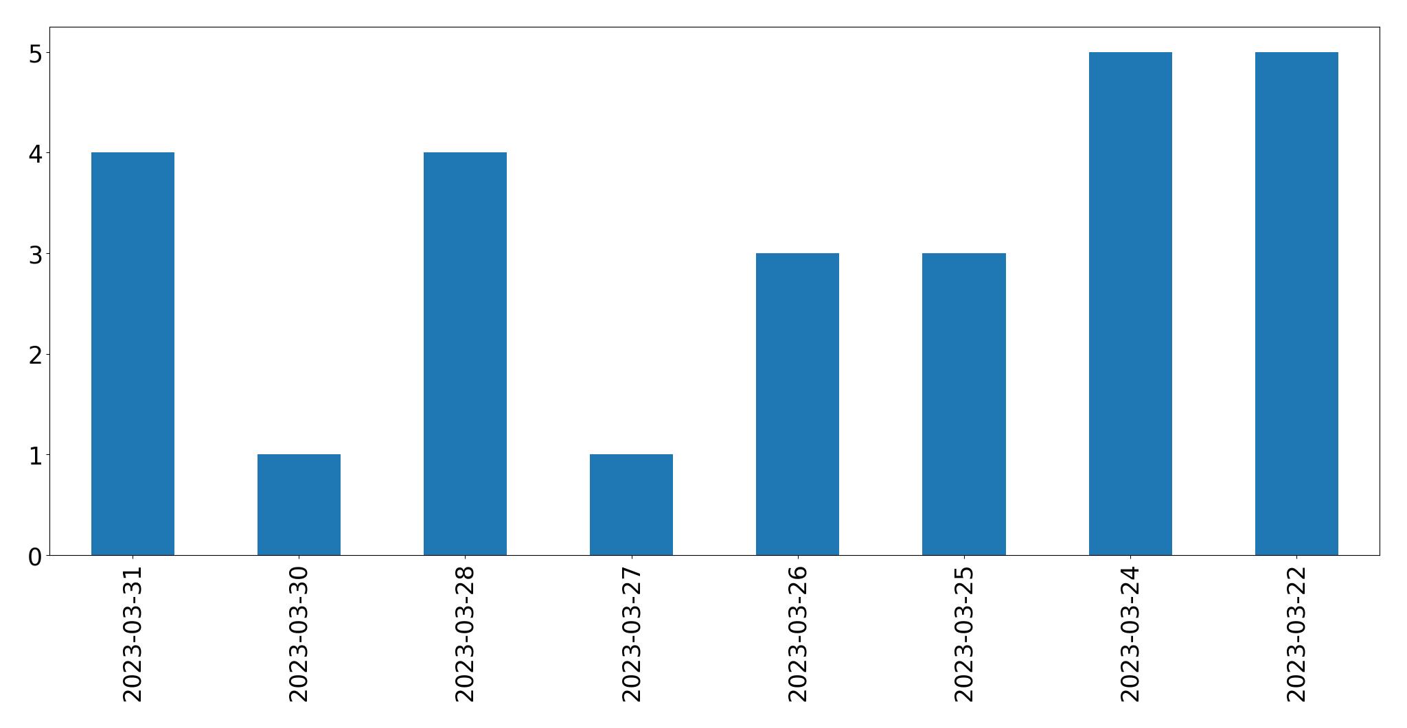 Gráfico de tweets por dia