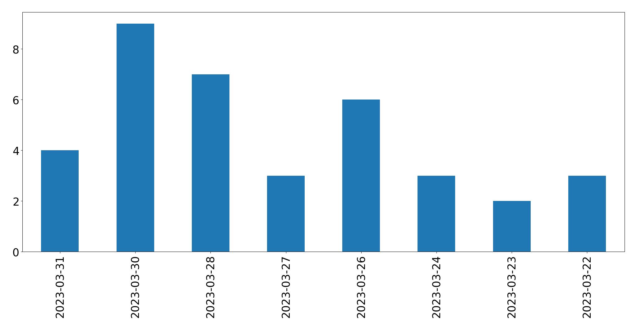 Gunluk tweet grafigi