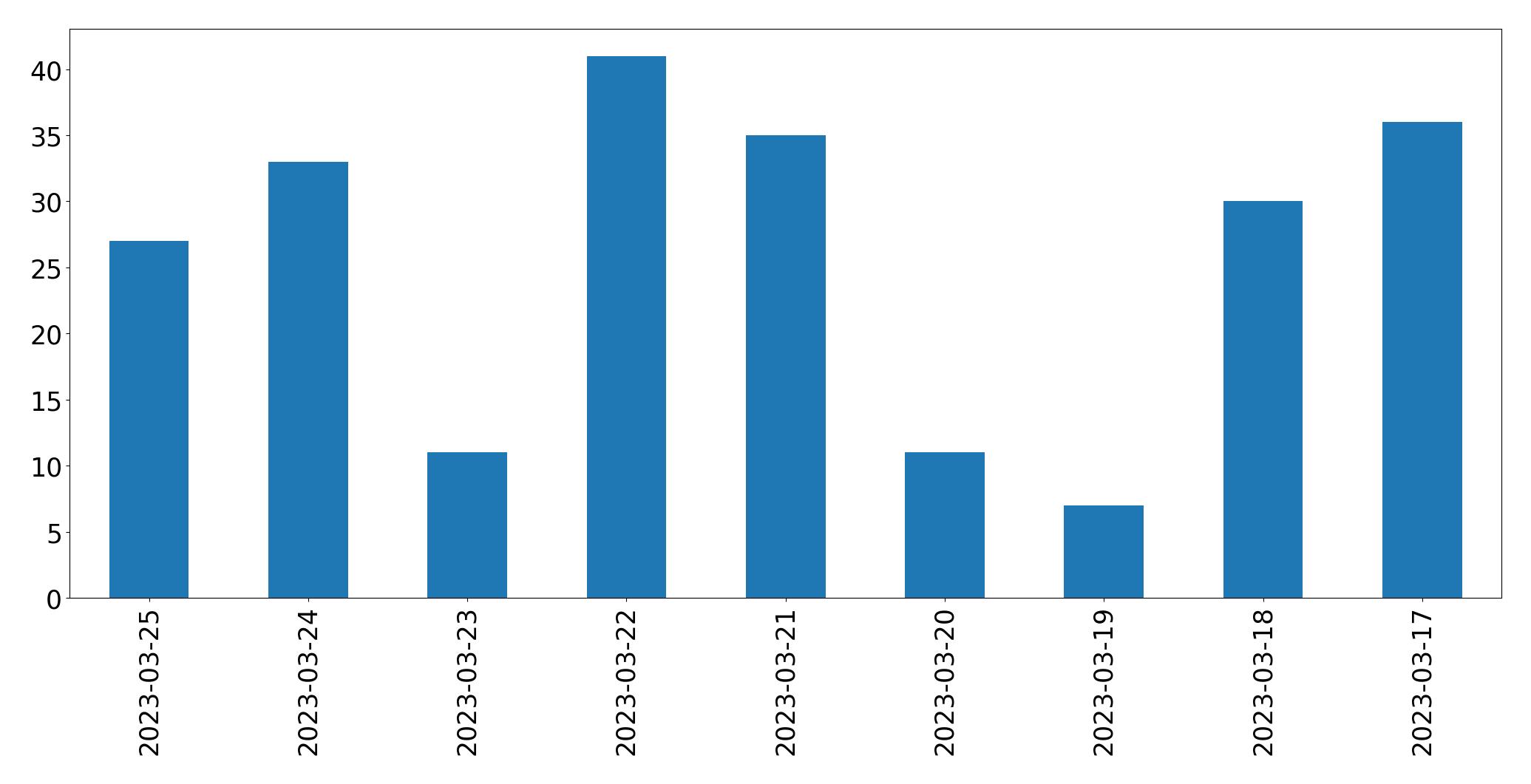 Grafik tweet per hari