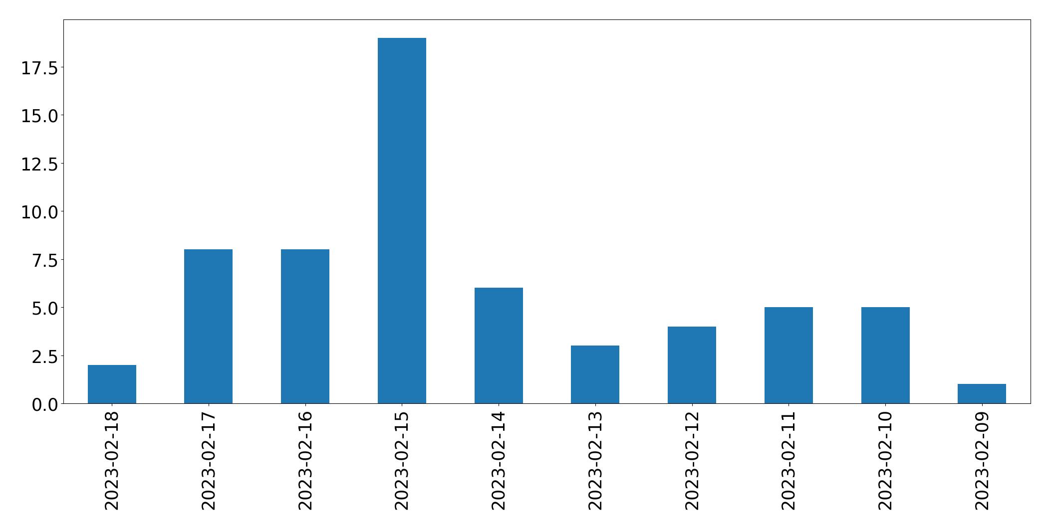 Grafik tweet per hari