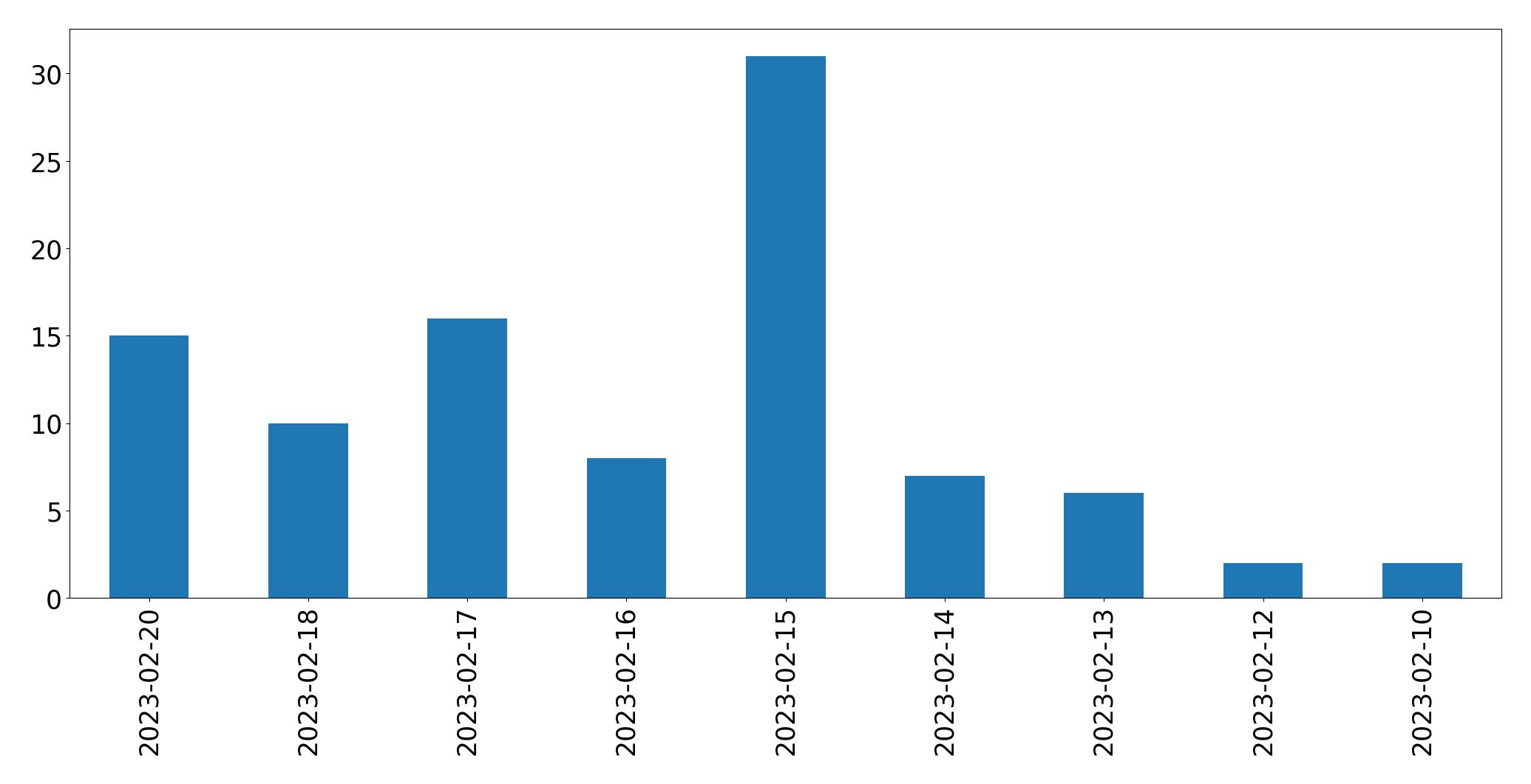 Grafik tweet per hari