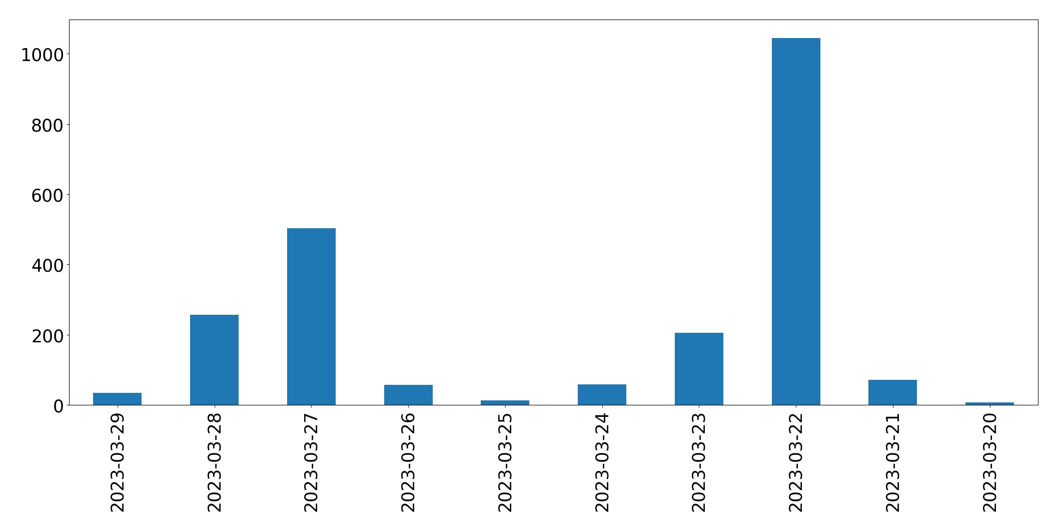 Gráfico de tweets por dia