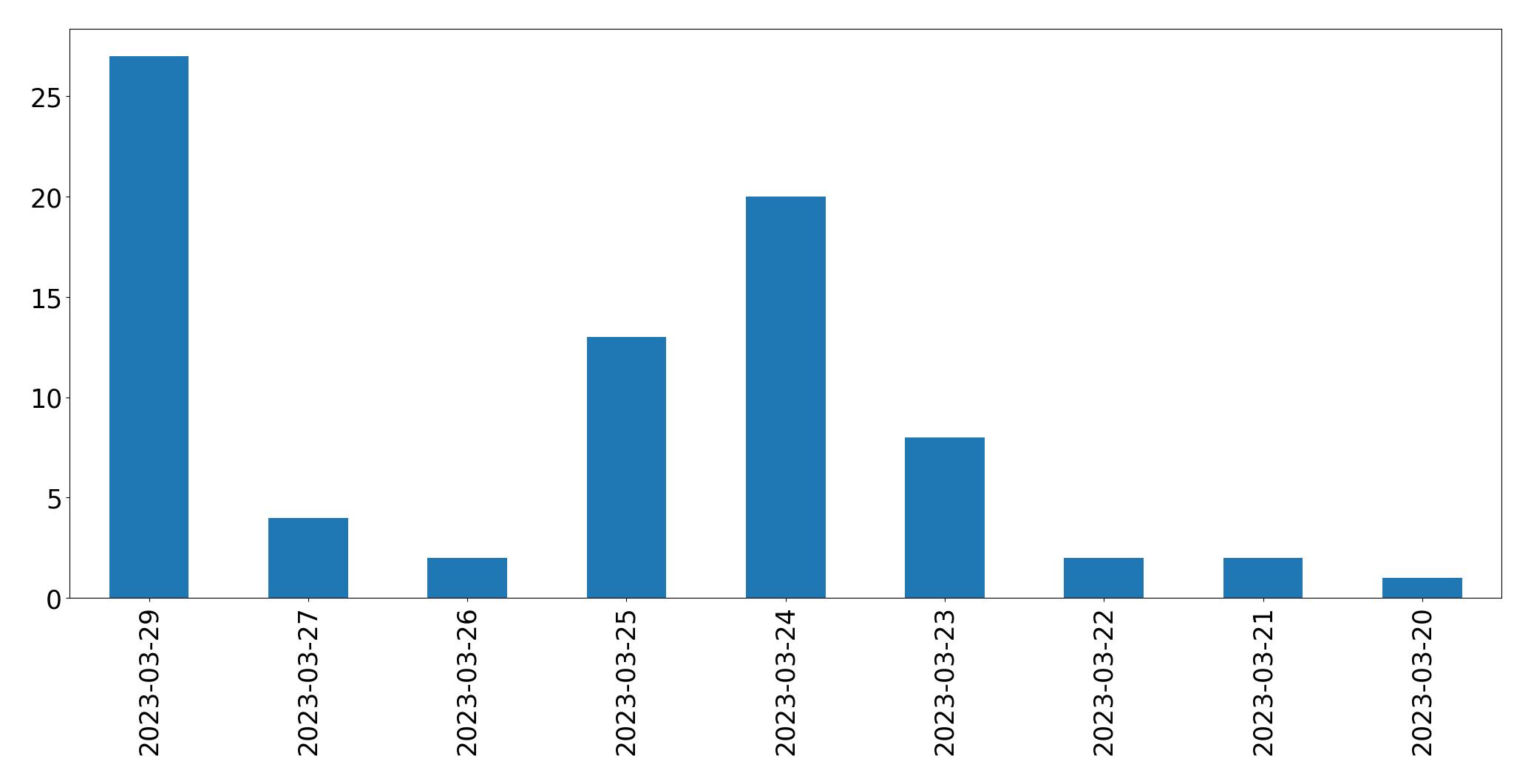 Gráfico de tweets por dia