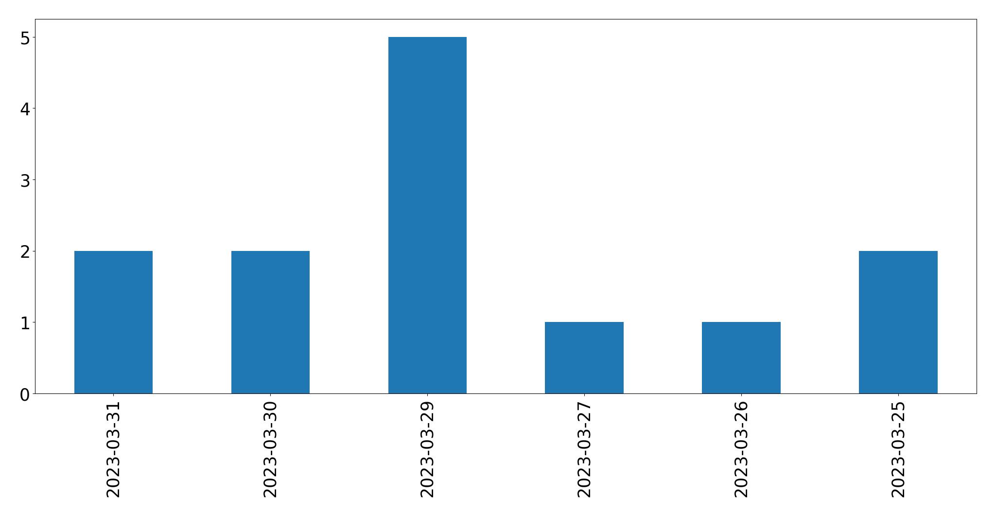 Gráfico de tweets por dia