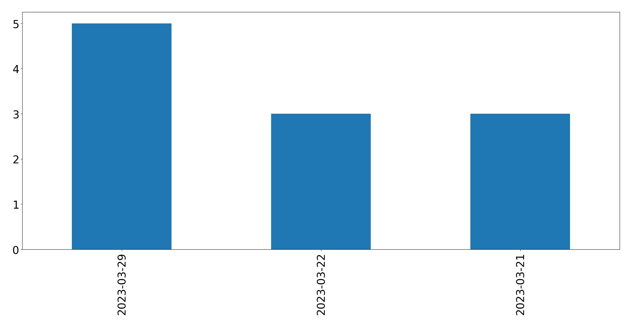 Tweets per day chart