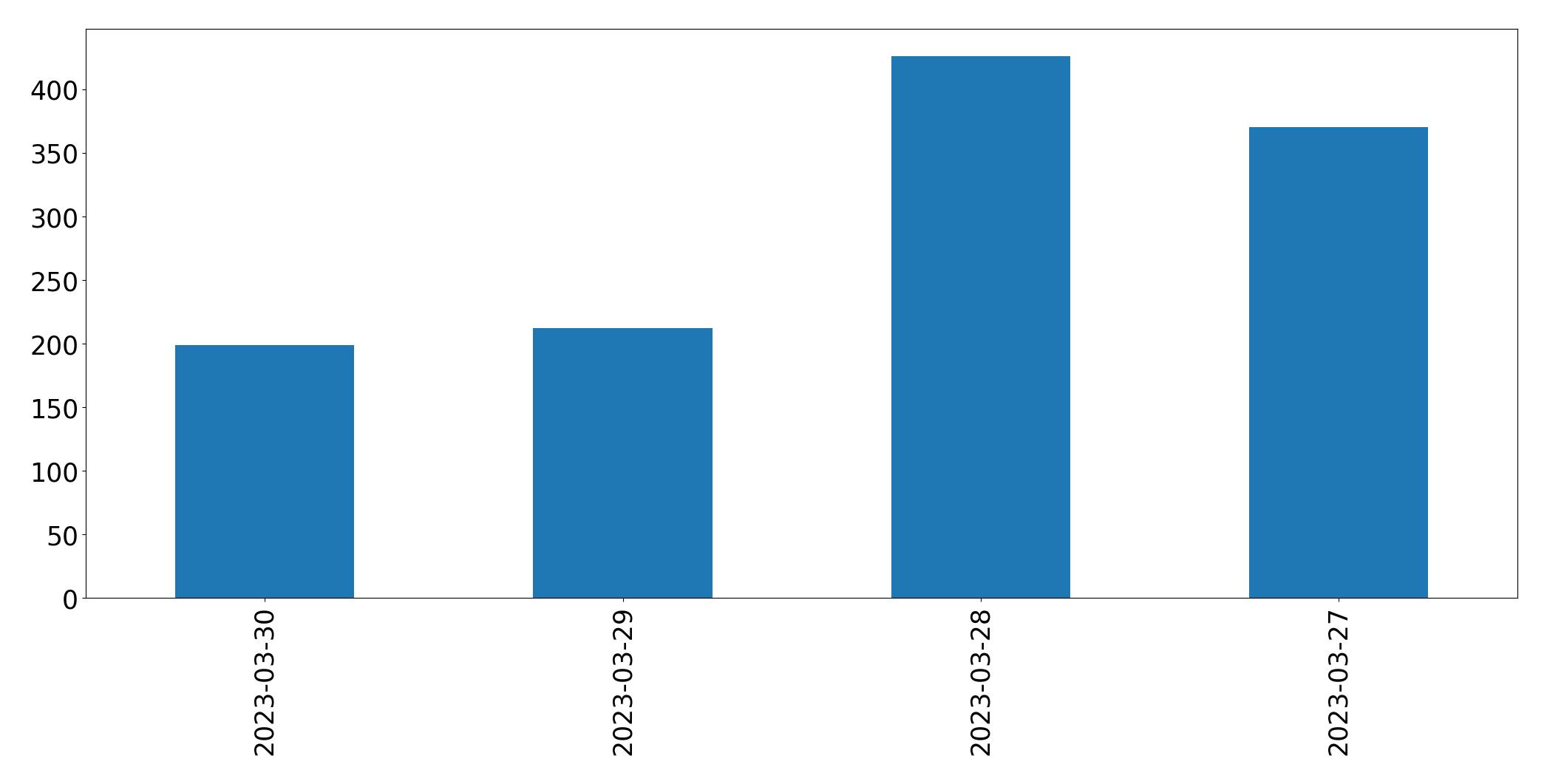 Gráfico de tweets por dia