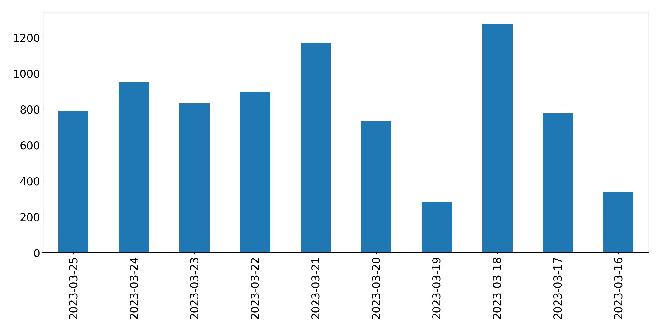 Gráfico de tweets por dia