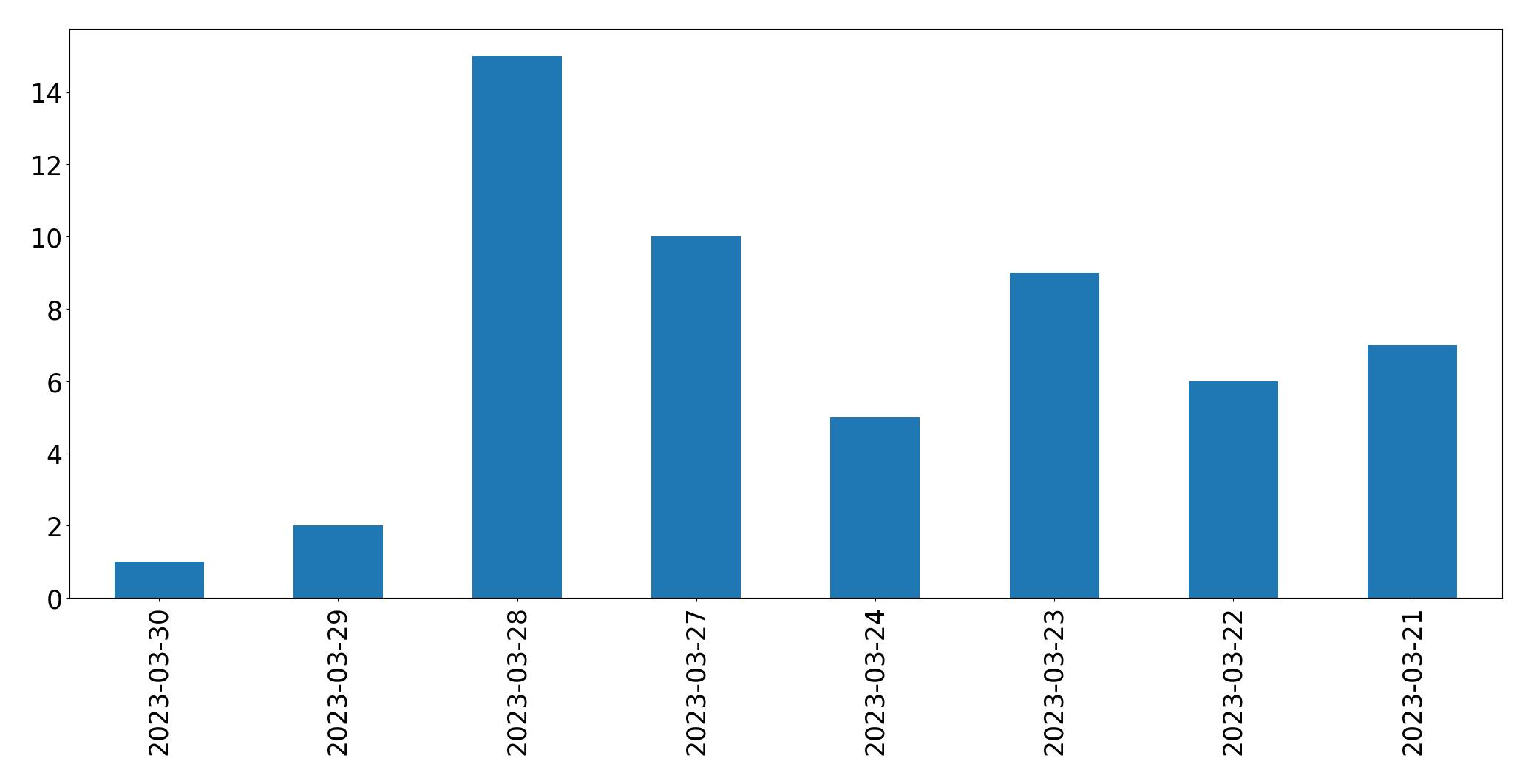 Gráfico de tweets por dia