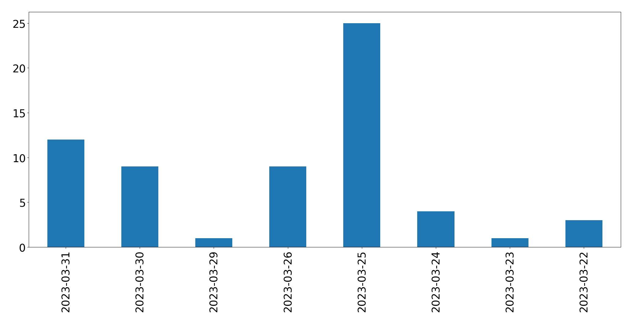 Tweets per day chart