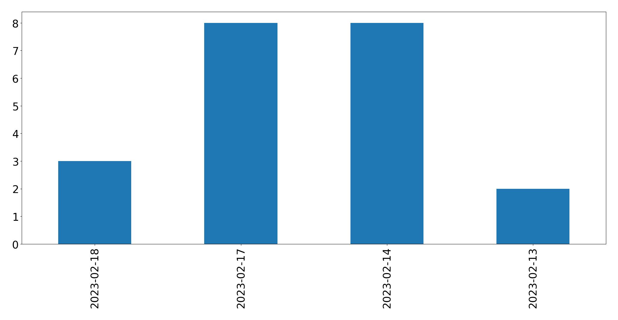 Gráfico de tweets por dia