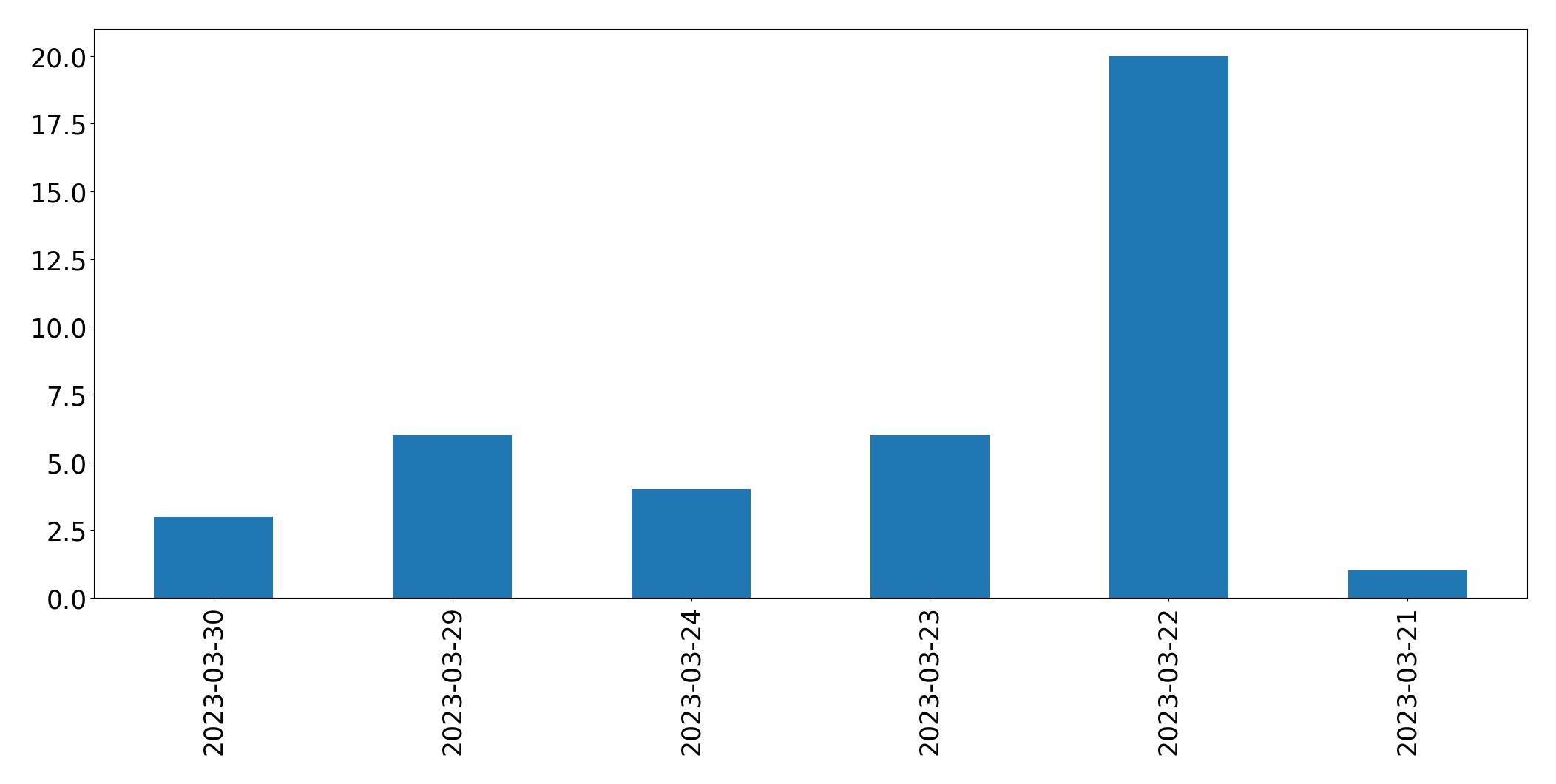 Gráfico de tweets por dia