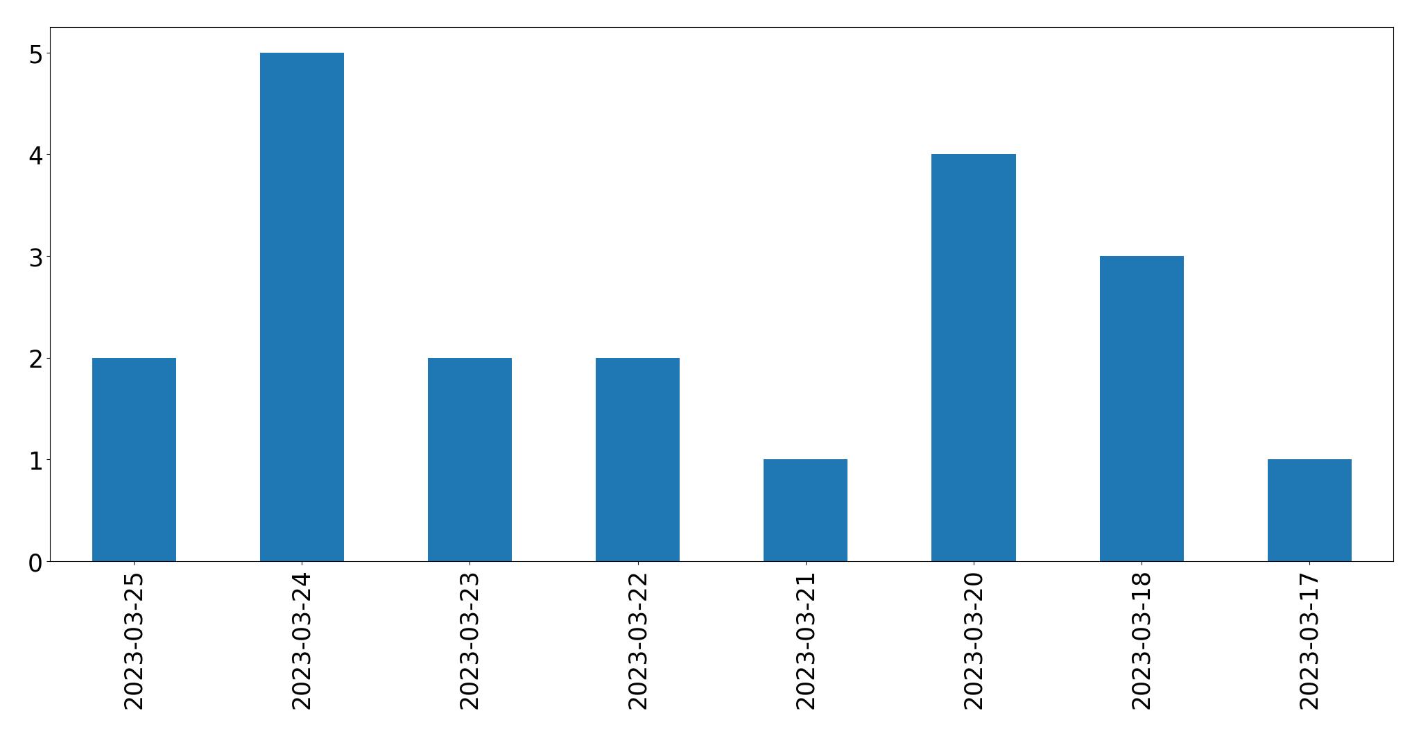 Gráfico de tweets por dia