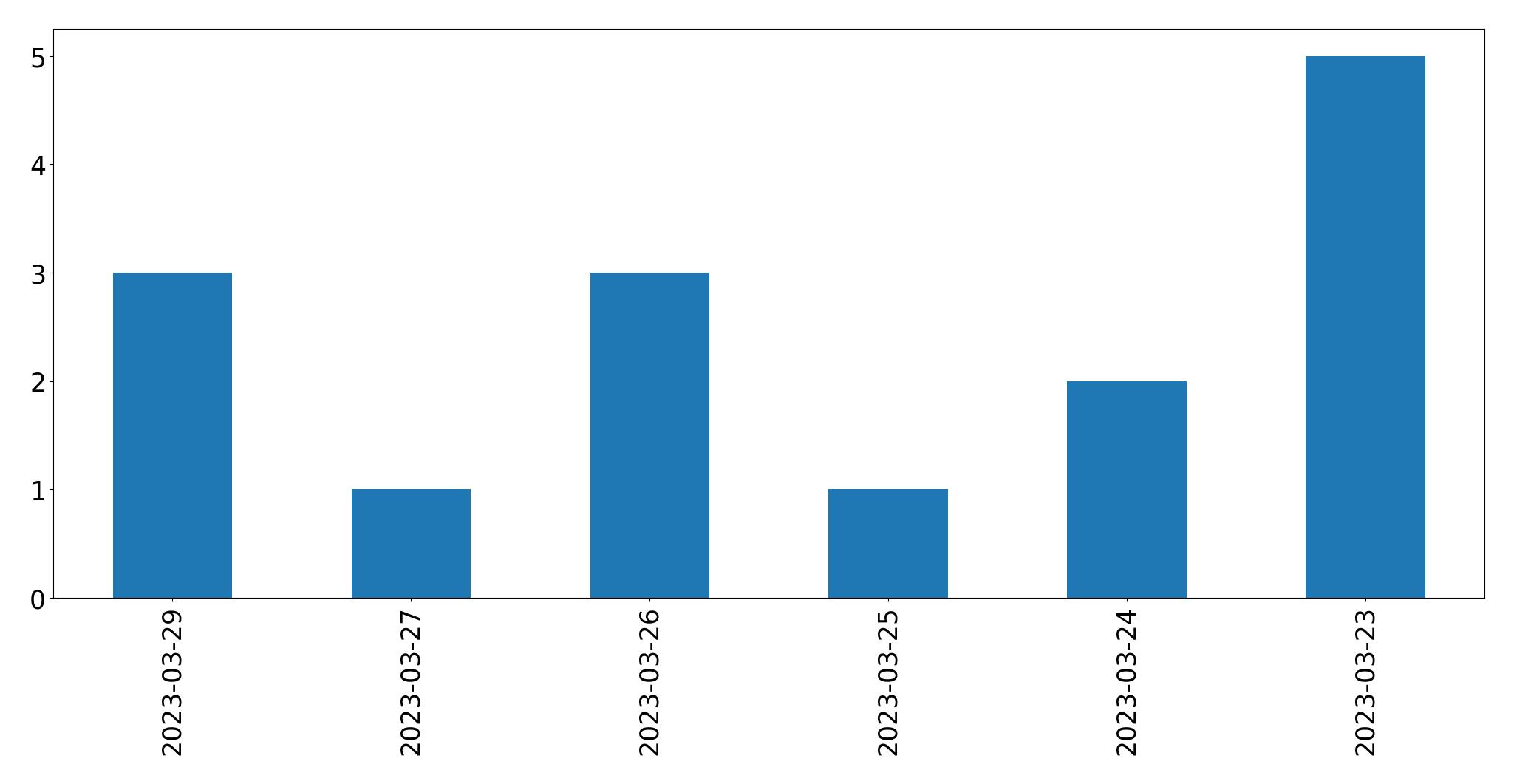 Gráfico de tweets por dia