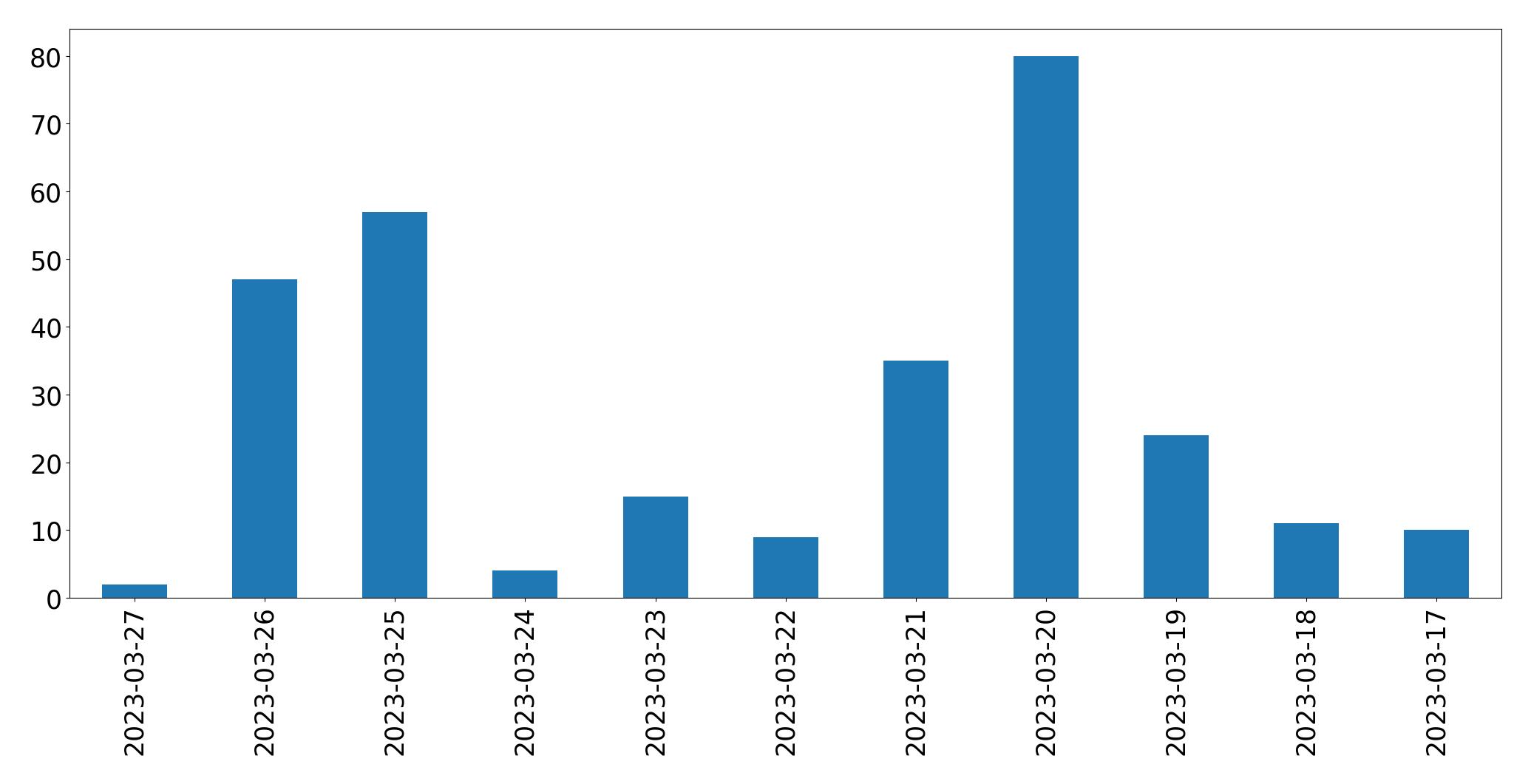 Gráfico de tweets por dia