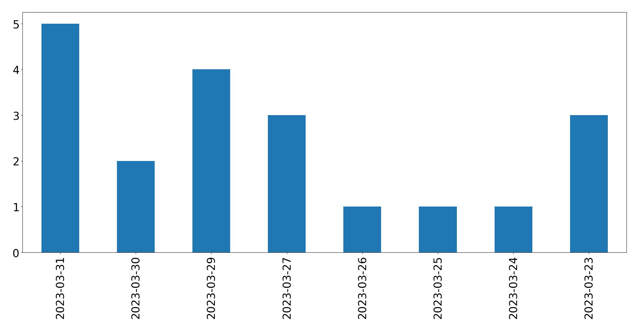 Tweets per day chart