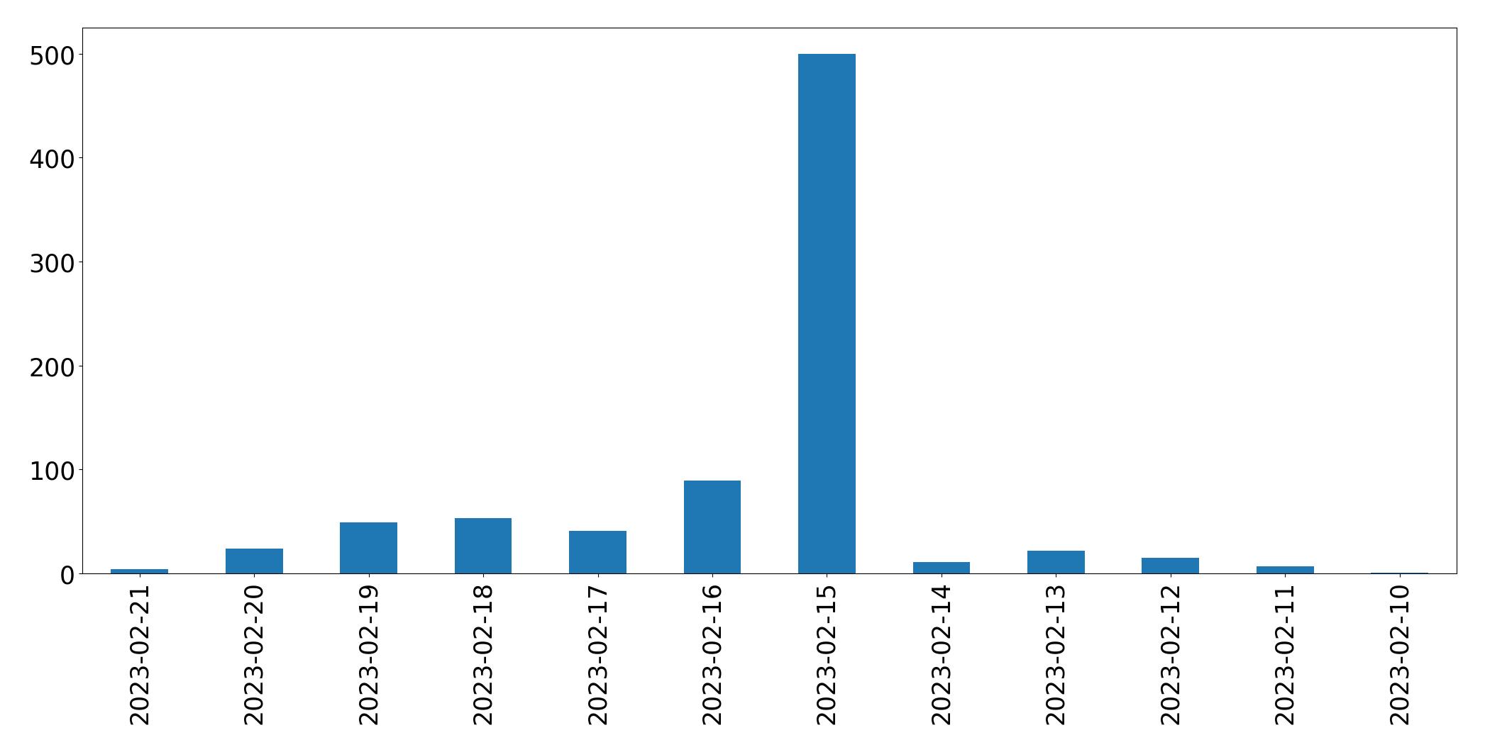 Gráfico de tweets por dia