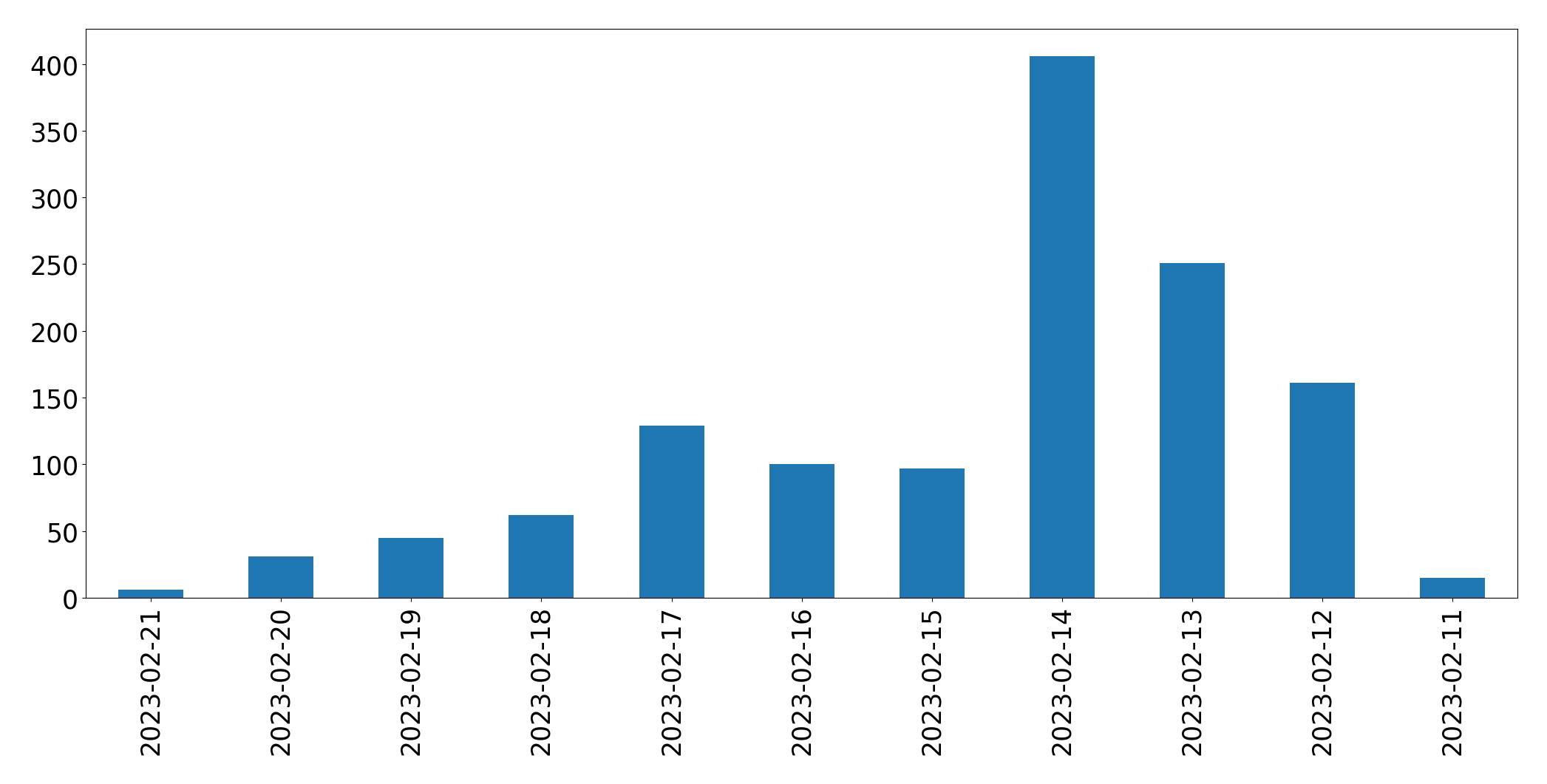 Grafik tweet per hari