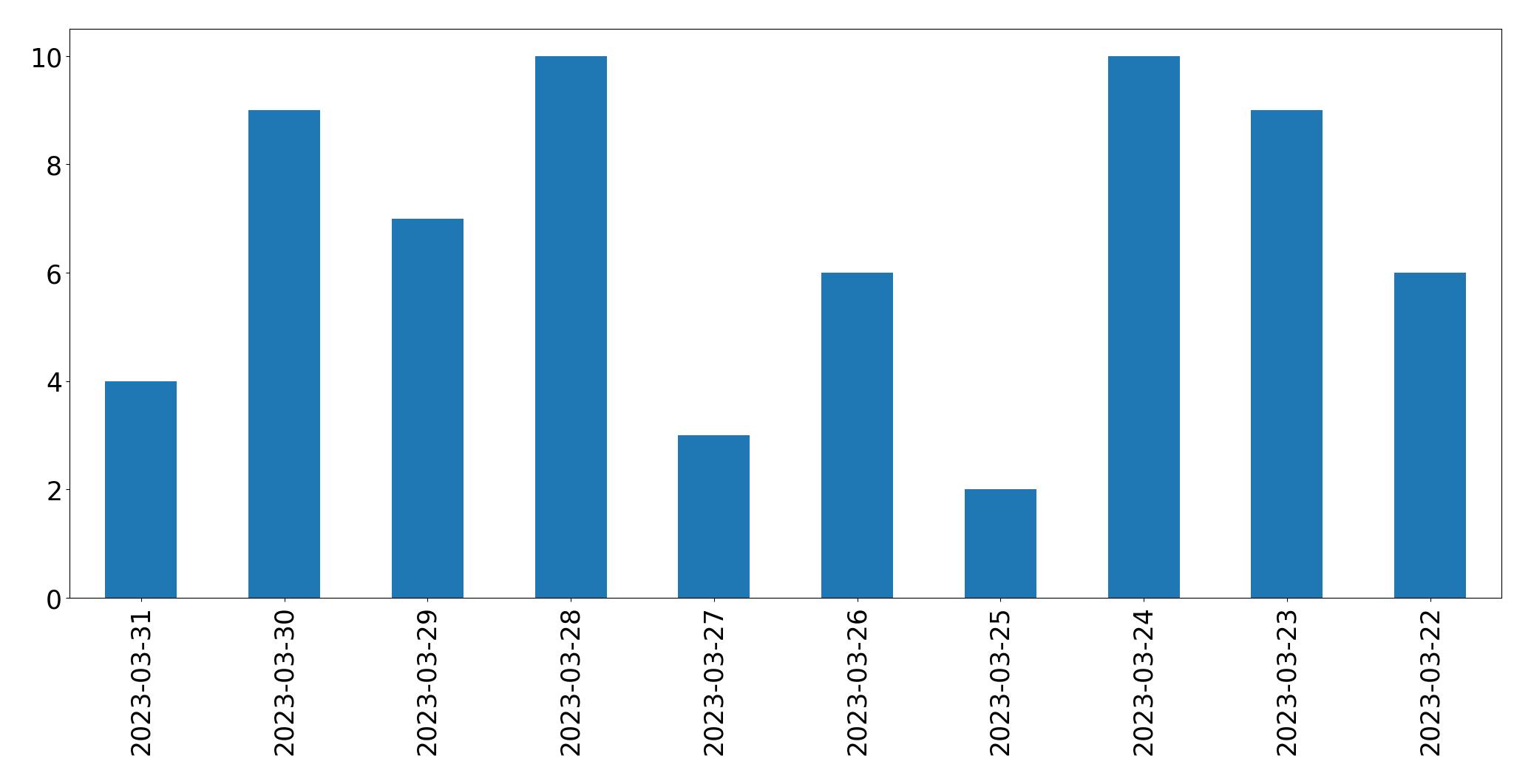Gunluk tweet grafigi
