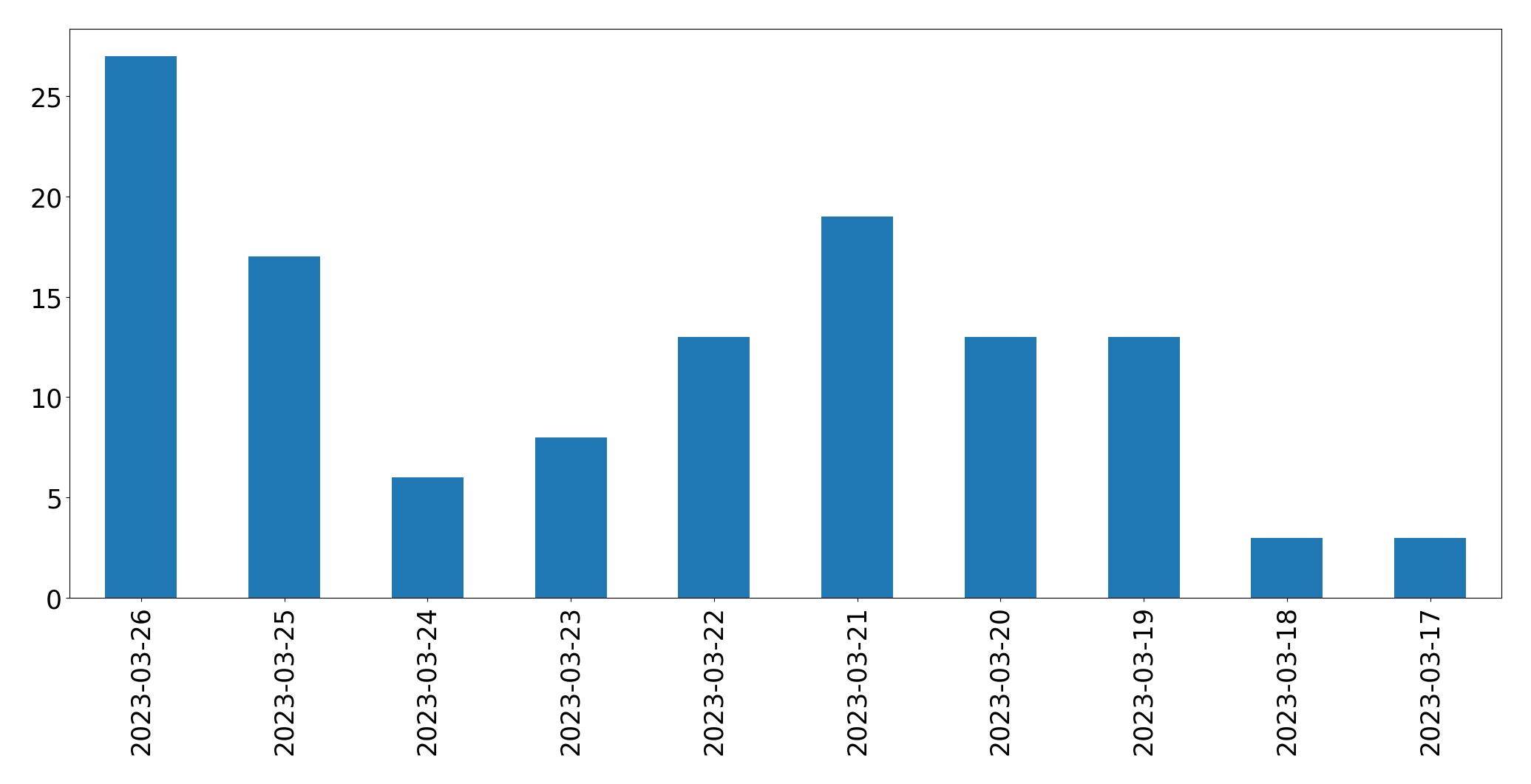 Gráfico de tweets por dia
