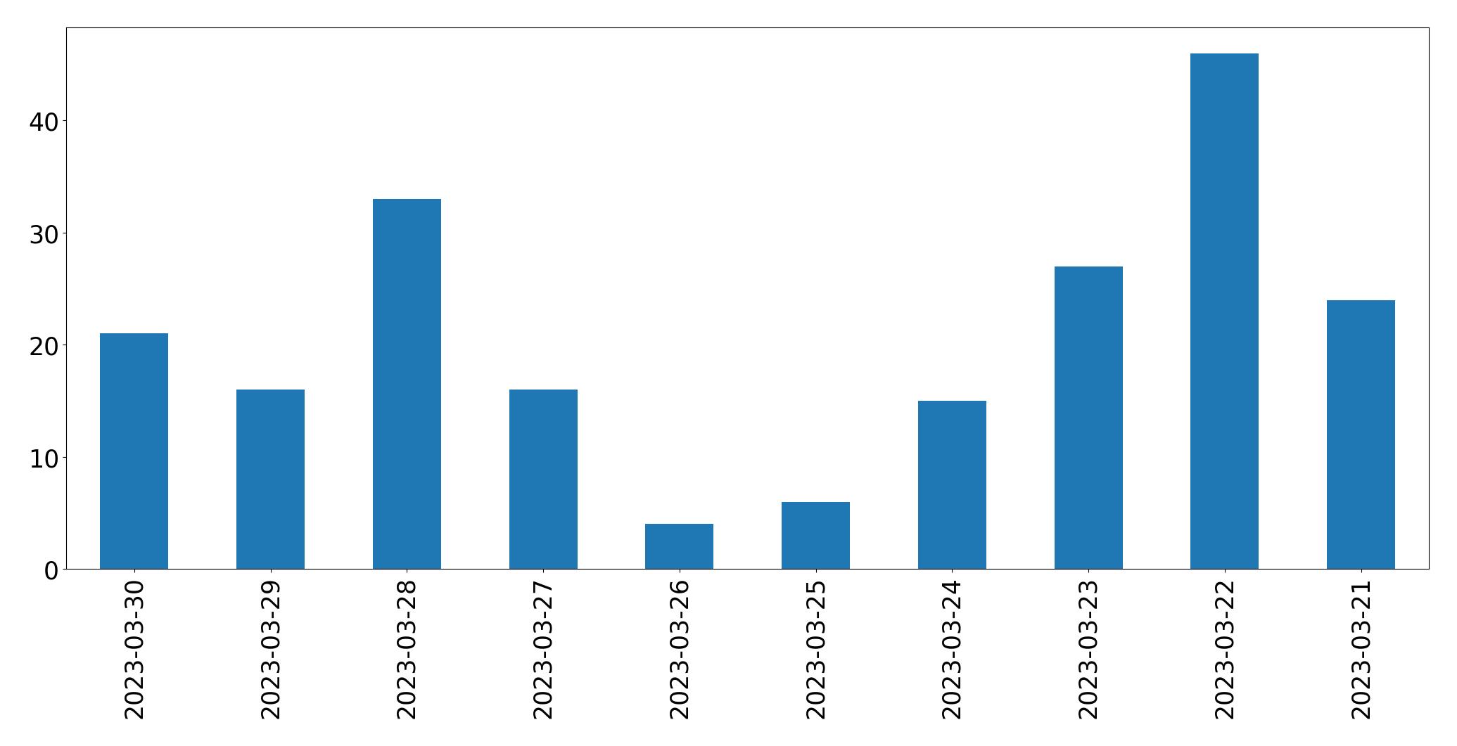 Tweets per day chart