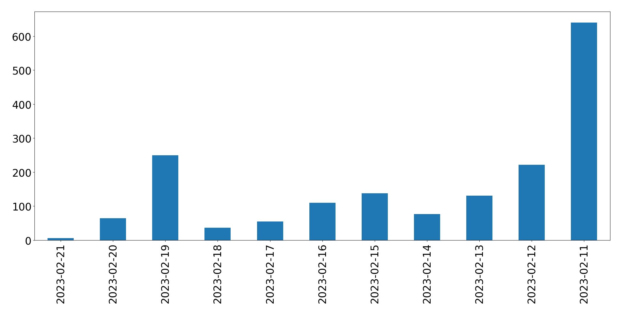 Grafik tweet per hari
