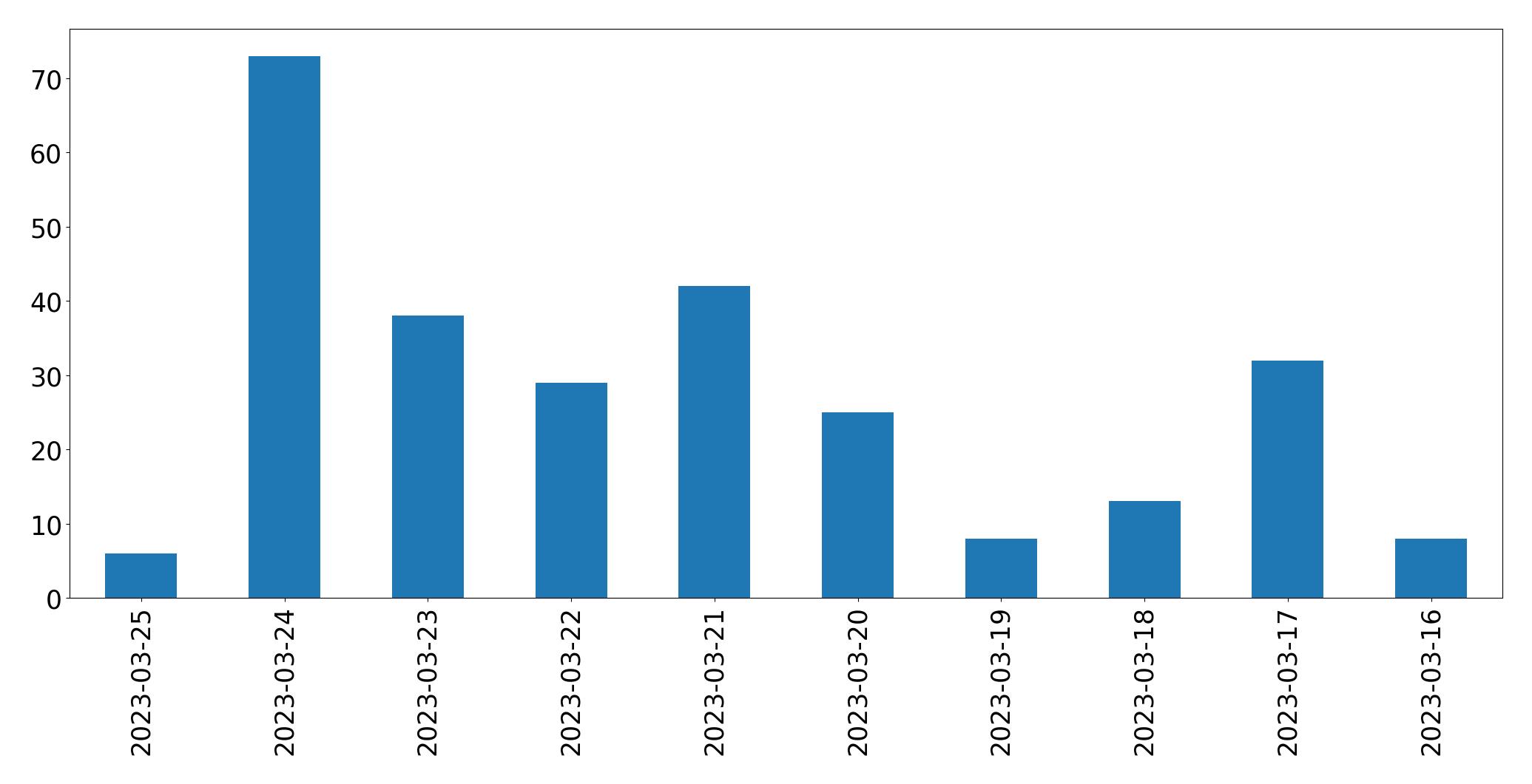 Tweets per day chart