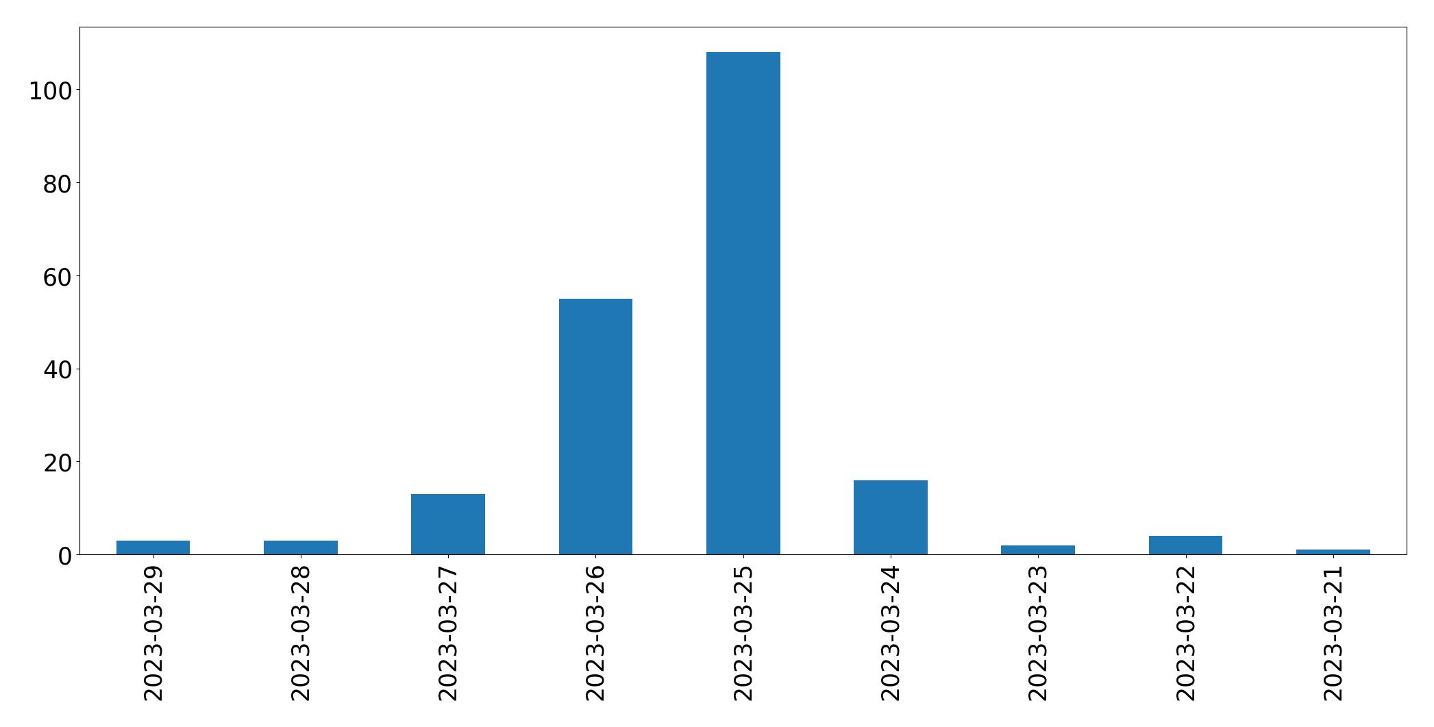 Gunluk tweet grafigi
