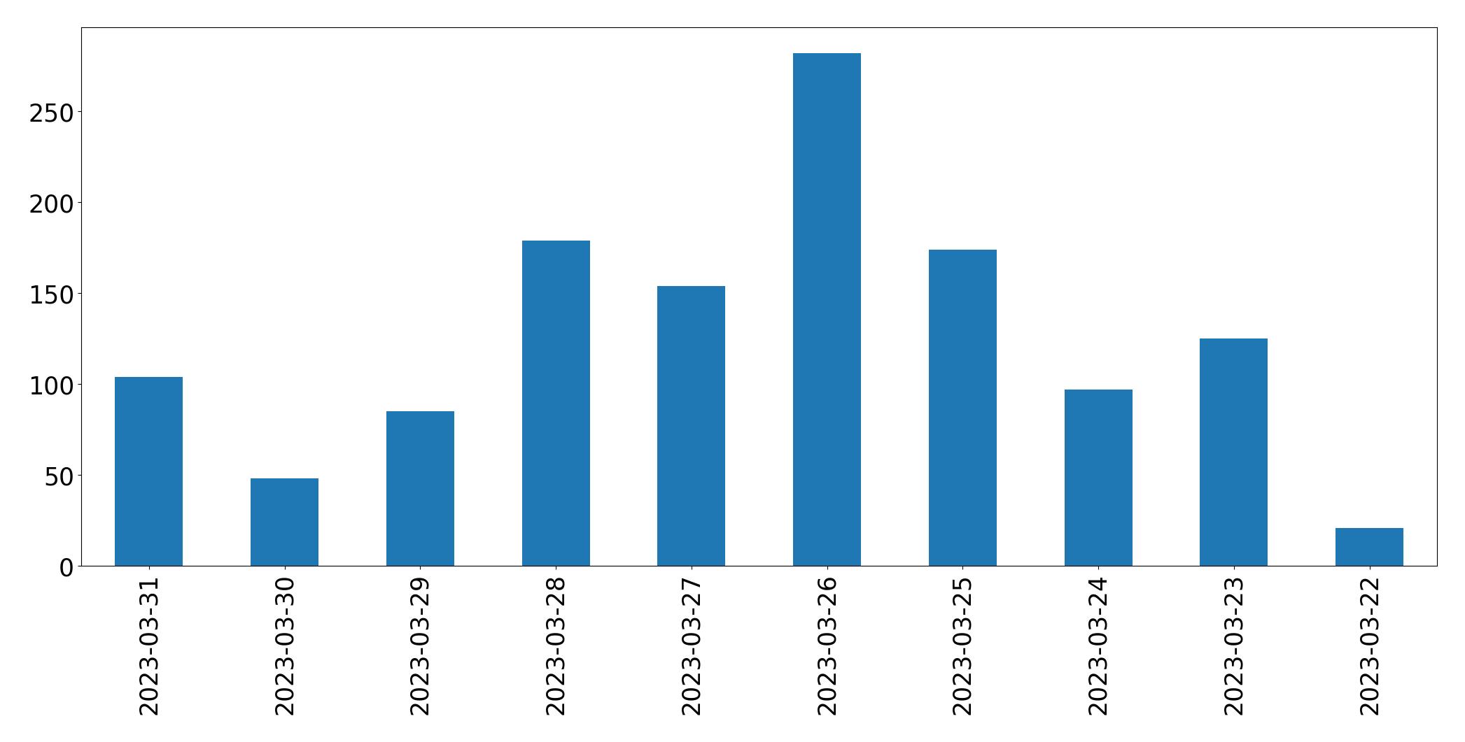 Gunluk tweet grafigi