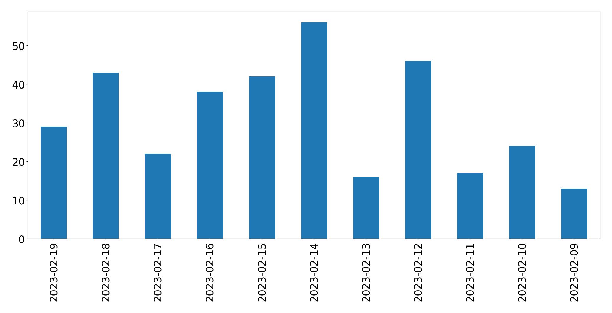 Gráfico de tweets por dia